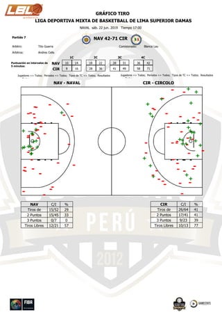 GAMEstatswww.scouting.pe
NAV 42-71 CIRPartido 7
NAVAL sáb. 22 jun. 2019 Tiempo 17:00
Andres CelisArbitros:
Arbitro: Tito Guerra Comisionado: Blanca Lau
GRÁFICO TIRO
LIGA DEPORTIVA MIXTA DE BASKETBALL DE LIMA SUPERIOR DAMAS
10
8 16
14 18
28 36
22 28
41 49
31 36
58 71
42
1C 2C 3C 4C
NAV
CIR
Puntuación en intervalos de
5 minutos:
NAV - NAVAL
Jugadores => Todos; Periodos => Todos; Tipos de TC => Todos; Resultados
=> Todos
CIR - CIRCOLO
Jugadores => Todos; Periodos => Todos; Tipos de TC => Todos; Resultados
=> Todos
NAV
Tiros de
Cancha2 Puntos
3 Puntos
C/I %
15/52 29
33
00/7
15/45
Tiros Libres 5712/21
CIR
Tiros de
Cancha2 Puntos
3 Puntos
C/I %
26/64 41
41
399/23
17/41
Tiros Libres 7710/13
-
+
- -
+
+
+
-
+
--
-+
-
-
+
-
-
--
-
++
-
-
-
-+
-
+
-
+
-
-
-
-
-
- -
-+
-
-
-
-
-
+
+
-
-
-
-
-
-
-
+
+
-
-+
-
-
-
-
-
-
-
-
+
-
+
++
+
-
-
-
+
+
-
-
+
--
-
+
-
+
+
+
-
+
-
-
-
-
+
+
-
-
- -
+
+
-
-
-
+
-
+
+
+
+
-+
-
 
