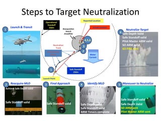 Steps to Target Neutralization
                                                                        Reported Location
                             Operational
                              Standoff
    Launch & Transit           350m                                              Actual Location
1                                                Reacquisition
                                                    Search
                                                                                                        Neutralize Target
                                                  Area(RSA)
                                                                                                   6 Safe Depth Valid
                                                                                                     Safe Standoff valid
                                                                        4,5,6                        Pilot Master ARM valid
                                       Neutralizer
                                                                        3                            SO ARM valid
                                         Track                                                       SO FIRE sent
                                4 Way Points                            2
                                   shown                                      Water
                                                                             Current




                                   1                    Safe Standoff
                                                            250m

                           Launch Point

2   Reacquire MLO           3      Final Approach                  4        Identify MLO           5 Maneuver to Neutralize
Achieve Safe Depth valid



                                                                                                    Safe Standoff valid
Safe Standoff valid             Safe Standoff valid                Safe Depth valid                 Safe Depth Valid
                                                                   Safe Standoff valid              SO ARM sent
                                                                   ARM Timers complete              Pilot Master ARM sent
 