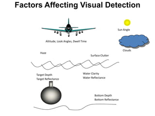 Factors Affecting Visual Detection

                                                                    Sun Angle


            Altitude, Look Angles, Dwell Time

                                                                        Clouds
        Haze
                                                Surface Clutter




     Target Depth                         Water Clarity
     Target Reflectance                   Water Reflectance




                                                   Bottom Depth
                                                   Bottom Reflectance
 