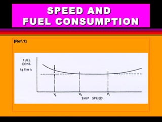 AKD;Rev0;Feb02 SP-SMA 2
SPEED ANDSPEED AND
FUEL CONSUMPTIONFUEL CONSUMPTION
[Ref.1]
 