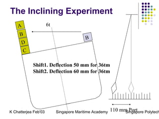 Naval arch incline test | PPT