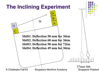 Naval arch incline test | PPT