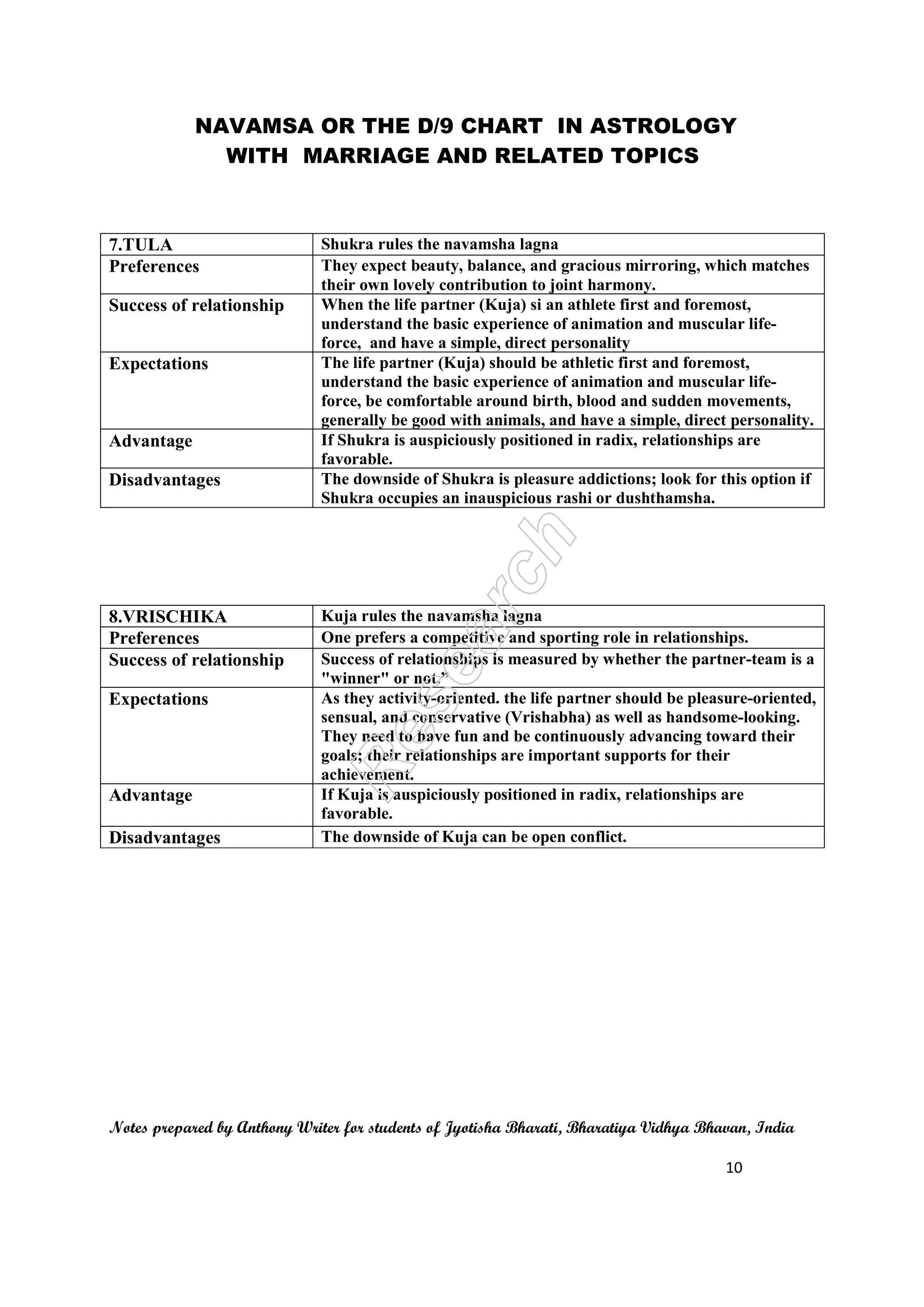 NAVAMSA OR THE D/9 CHART IN ASTROLOGY
WITH MARRIAGE AND RELATED TOPICS
Notes prepared by Anthony Writer for students of Jyotisha Bharati, Bharatiya Vidhya Bhavan, India
10
7.TULA Shukra rules the navamsha lagna
Preferences They expect beauty, balance, and gracious mirroring, which matches
their own lovely contribution to joint harmony.
Success of relationship When the life partner (Kuja) si an athlete first and foremost,
understand the basic experience of animation and muscular life-
force, and have a simple, direct personality
Expectations The life partner (Kuja) should be athletic first and foremost,
understand the basic experience of animation and muscular life-
force, be comfortable around birth, blood and sudden movements,
generally be good with animals, and have a simple, direct personality.
Advantage If Shukra is auspiciously positioned in radix, relationships are
favorable.
Disadvantages The downside of Shukra is pleasure addictions; look for this option if
Shukra occupies an inauspicious rashi or dushthamsha.
8.VRISCHIKA Kuja rules the navamsha lagna
Preferences One prefers a competitive and sporting role in relationships.
Success of relationship Success of relationships is measured by whether the partner-team is a
"winner" or not.”
Expectations As they activity-oriented. the life partner should be pleasure-oriented,
sensual, and conservative (Vrishabha) as well as handsome-looking.
They need to have fun and be continuously advancing toward their
goals; their relationships are important supports for their
achievement.
Advantage If Kuja is auspiciously positioned in radix, relationships are
favorable.
Disadvantages The downside of Kuja can be open conflict.
 