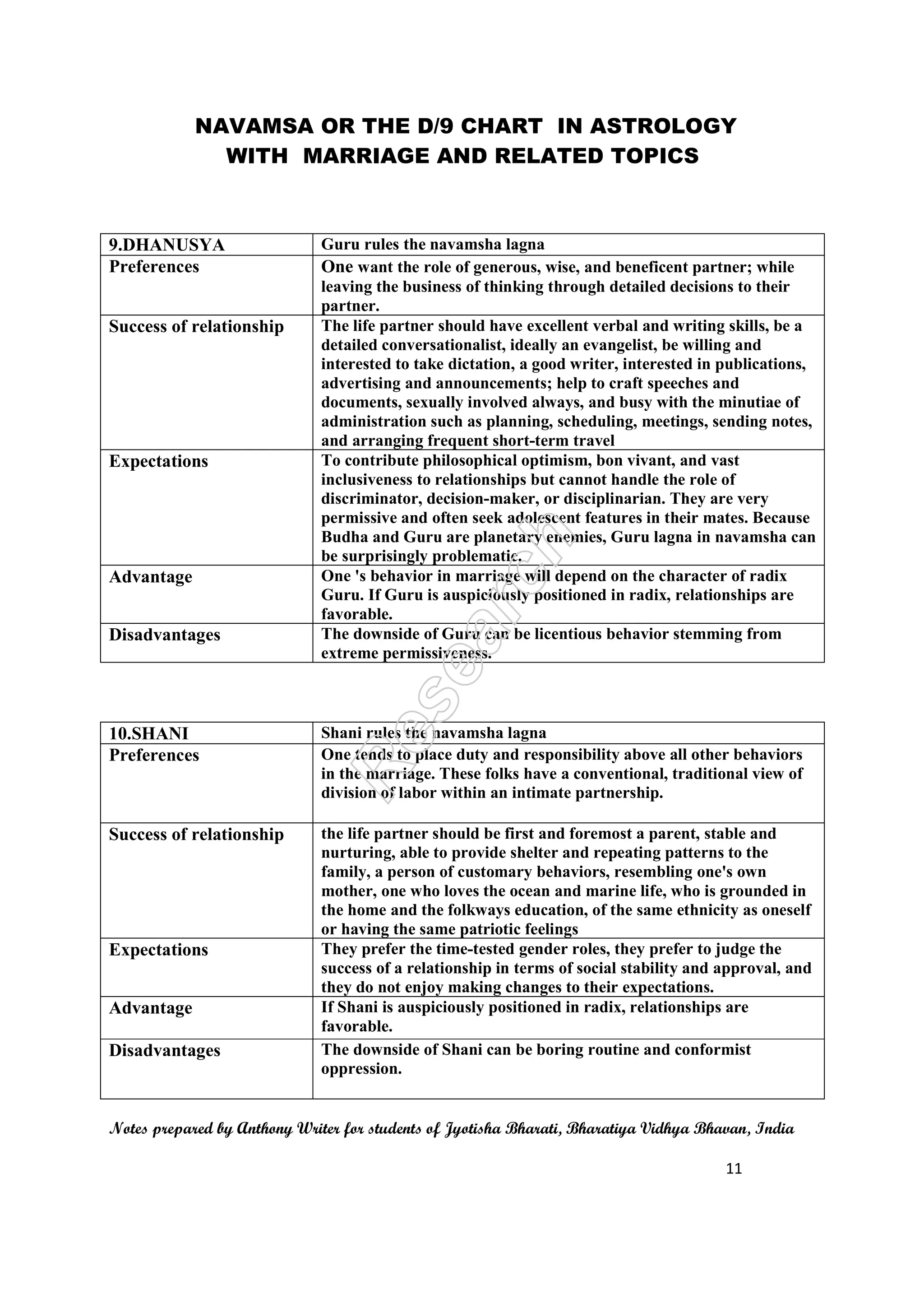 NAVAMSA OR THE D/9 CHART IN ASTROLOGY
WITH MARRIAGE AND RELATED TOPICS
Notes prepared by Anthony Writer for students of Jyotisha Bharati, Bharatiya Vidhya Bhavan, India
11
9.DHANUSYA Guru rules the navamsha lagna
Preferences One want the role of generous, wise, and beneficent partner; while
leaving the business of thinking through detailed decisions to their
partner.
Success of relationship The life partner should have excellent verbal and writing skills, be a
detailed conversationalist, ideally an evangelist, be willing and
interested to take dictation, a good writer, interested in publications,
advertising and announcements; help to craft speeches and
documents, sexually involved always, and busy with the minutiae of
administration such as planning, scheduling, meetings, sending notes,
and arranging frequent short-term travel
Expectations To contribute philosophical optimism, bon vivant, and vast
inclusiveness to relationships but cannot handle the role of
discriminator, decision-maker, or disciplinarian. They are very
permissive and often seek adolescent features in their mates. Because
Budha and Guru are planetary enemies, Guru lagna in navamsha can
be surprisingly problematic.
Advantage One 's behavior in marriage will depend on the character of radix
Guru. If Guru is auspiciously positioned in radix, relationships are
favorable.
Disadvantages The downside of Guru can be licentious behavior stemming from
extreme permissiveness.
10.SHANI Shani rules the navamsha lagna
Preferences One tends to place duty and responsibility above all other behaviors
in the marriage. These folks have a conventional, traditional view of
division of labor within an intimate partnership.
Success of relationship the life partner should be first and foremost a parent, stable and
nurturing, able to provide shelter and repeating patterns to the
family, a person of customary behaviors, resembling one's own
mother, one who loves the ocean and marine life, who is grounded in
the home and the folkways education, of the same ethnicity as oneself
or having the same patriotic feelings
Expectations They prefer the time-tested gender roles, they prefer to judge the
success of a relationship in terms of social stability and approval, and
they do not enjoy making changes to their expectations.
Advantage If Shani is auspiciously positioned in radix, relationships are
favorable.
Disadvantages The downside of Shani can be boring routine and conformist
oppression.
 