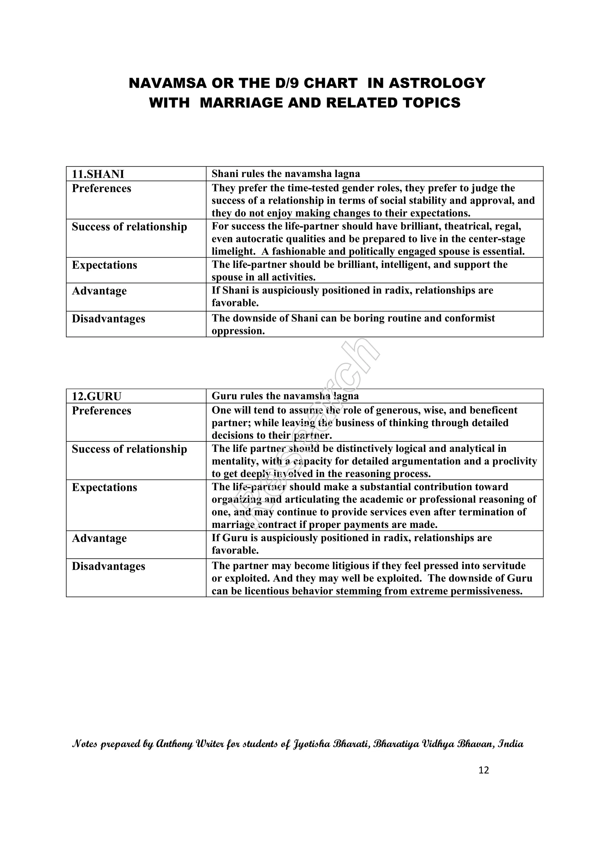 NAVAMSA OR THE D/9 CHART IN ASTROLOGY
WITH MARRIAGE AND RELATED TOPICS
Notes prepared by Anthony Writer for students of Jyotisha Bharati, Bharatiya Vidhya Bhavan, India
12
11.SHANI Shani rules the navamsha lagna
Preferences They prefer the time-tested gender roles, they prefer to judge the
success of a relationship in terms of social stability and approval, and
they do not enjoy making changes to their expectations.
Success of relationship For success the life-partner should have brilliant, theatrical, regal,
even autocratic qualities and be prepared to live in the center-stage
limelight. A fashionable and politically engaged spouse is essential.
Expectations The life-partner should be brilliant, intelligent, and support the
spouse in all activities.
Advantage If Shani is auspiciously positioned in radix, relationships are
favorable.
Disadvantages The downside of Shani can be boring routine and conformist
oppression.
12.GURU Guru rules the navamsha lagna
Preferences One will tend to assume the role of generous, wise, and beneficent
partner; while leaving the business of thinking through detailed
decisions to their partner.
Success of relationship The life partner should be distinctively logical and analytical in
mentality, with a capacity for detailed argumentation and a proclivity
to get deeply involved in the reasoning process.
Expectations The life-partner should make a substantial contribution toward
organizing and articulating the academic or professional reasoning of
one, and may continue to provide services even after termination of
marriage contract if proper payments are made.
Advantage If Guru is auspiciously positioned in radix, relationships are
favorable.
Disadvantages The partner may become litigious if they feel pressed into servitude
or exploited. And they may well be exploited. The downside of Guru
can be licentious behavior stemming from extreme permissiveness.
 