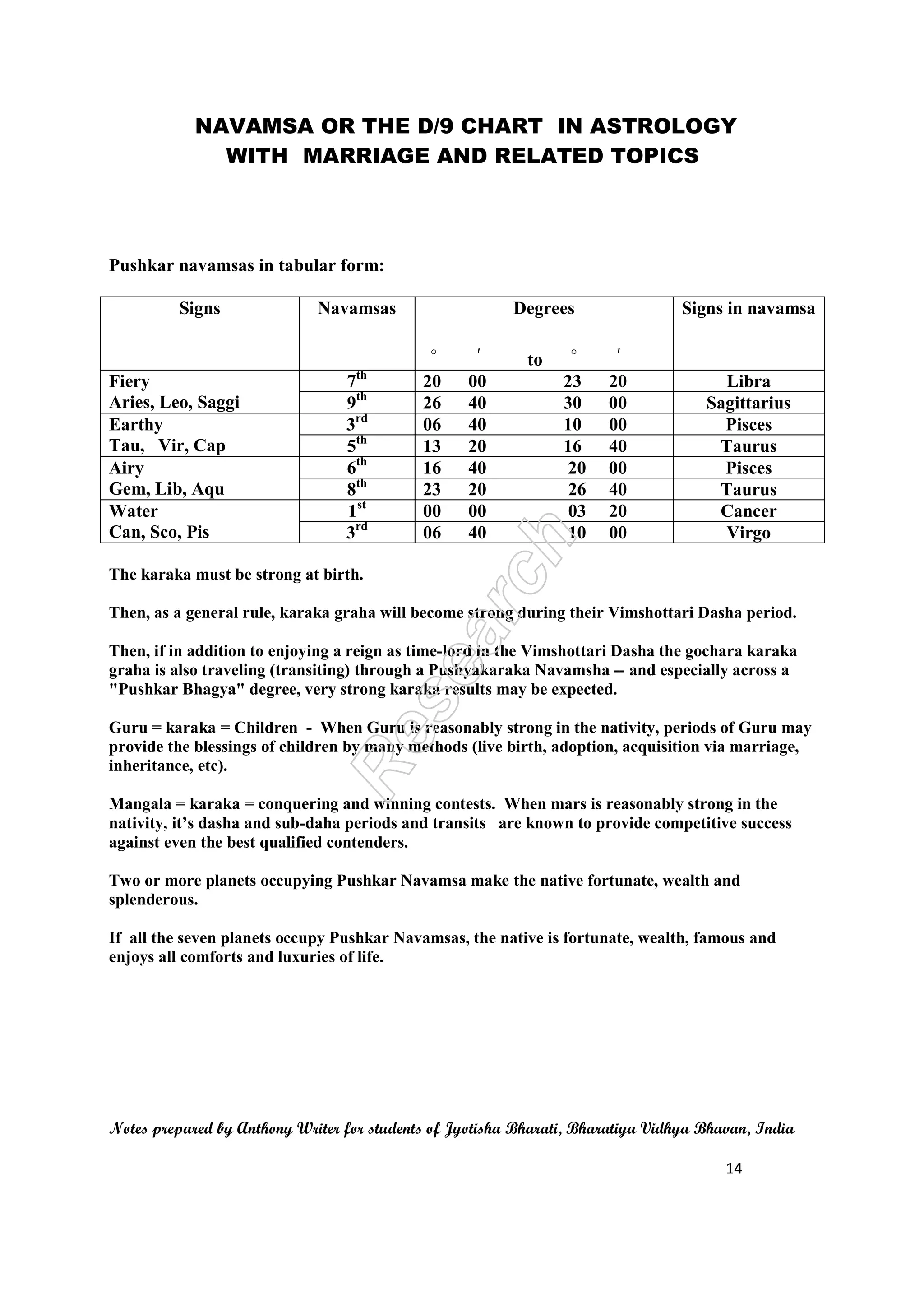 NAVAMSA OR THE D/9 CHART IN ASTROLOGY
WITH MARRIAGE AND RELATED TOPICS
Notes prepared by Anthony Writer for students of Jyotisha Bharati, Bharatiya Vidhya Bhavan, India
14
Pushkar navamsas in tabular form:
Signs Navamsas Degrees
°^ ` to °^ `
Signs in navamsa
Fiery
Aries, Leo, Saggi
7th
20 00 23 20 Libra
9th
26 40 30 00 Sagittarius
Earthy
Tau, Vir, Cap
3rd
06 40 10 00 Pisces
5th
13 20 16 40 Taurus
Airy
Gem, Lib, Aqu
6th
16 40 20 00 Pisces
8th
23 20 26 40 Taurus
Water
Can, Sco, Pis
1st
00 00 03 20 Cancer
3rd
06 40 10 00 Virgo
The karaka must be strong at birth.
Then, as a general rule, karaka graha will become strong during their Vimshottari Dasha period.
Then, if in addition to enjoying a reign as time-lord in the Vimshottari Dasha the gochara karaka
graha is also traveling (transiting) through a Pushyakaraka Navamsha -- and especially across a
"Pushkar Bhagya" degree, very strong karaka results may be expected.
Guru = karaka = Children - When Guru is reasonably strong in the nativity, periods of Guru may
provide the blessings of children by many methods (live birth, adoption, acquisition via marriage,
inheritance, etc).
Mangala = karaka = conquering and winning contests. When mars is reasonably strong in the
nativity, it’s dasha and sub-daha periods and transits are known to provide competitive success
against even the best qualified contenders.
Two or more planets occupying Pushkar Navamsa make the native fortunate, wealth and
splenderous.
If all the seven planets occupy Pushkar Navamsas, the native is fortunate, wealth, famous and
enjoys all comforts and luxuries of life.
 