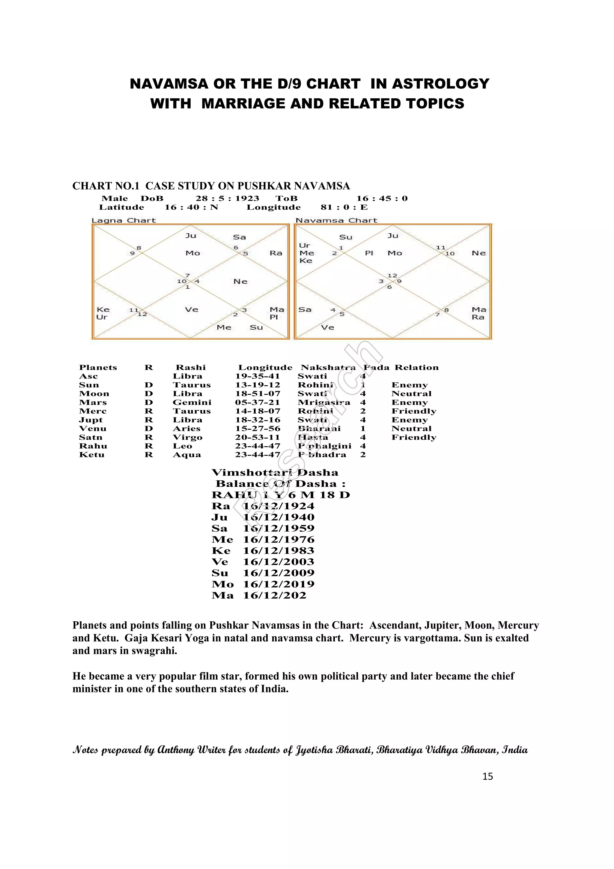 NAVAMSA OR THE D/9 CHART IN ASTROLOGY
WITH MARRIAGE AND RELATED TOPICS
Notes prepared by Anthony Writer for students of Jyotisha Bharati, Bharatiya Vidhya Bhavan, India
15
CHART NO.1 CASE STUDY ON PUSHKAR NAVAMSA
Planets and points falling on Pushkar Navamsas in the Chart: Ascendant, Jupiter, Moon, Mercury
and Ketu. Gaja Kesari Yoga in natal and navamsa chart. Mercury is vargottama. Sun is exalted
and mars in swagrahi.
He became a very popular film star, formed his own political party and later became the chief
minister in one of the southern states of India.
Male DoB 28 : 5 : 1923 ToB 16 : 45 : 0
Latitude 16 : 40 : N Longitude 81 : 0 : E
Planets R Rashi Longitude Nakshatra Pada Relation
Asc Libra 19-35-41 Swati 4
Sun D Taurus 13-19-12 Rohini 1 Enemy
Moon D Libra 18-51-07 Swati 4 Neutral
Mars D Gemini 05-37-21 Mrigasira 4 Enemy
Merc R Taurus 14-18-07 Rohini 2 Friendly
Jupt R Libra 18-32-16 Swati 4 Enemy
Venu D Aries 15-27-56 Bharani 1 Neutral
Satn R Virgo 20-53-11 Hasta 4 Friendly
Rahu R Leo 23-44-47 P phalgini 4
Ketu R Aqua 23-44-47 P bhadra 2
Vimshottari Dasha
Balance Of Dasha :
RAHU 1 Y 6 M 18 D
Ra 16/12/1924
Ju 16/12/1940
Sa 16/12/1959
Me 16/12/1976
Ke 16/12/1983
Ve 16/12/2003
Su 16/12/2009
Mo 16/12/2019
Ma 16/12/202
 