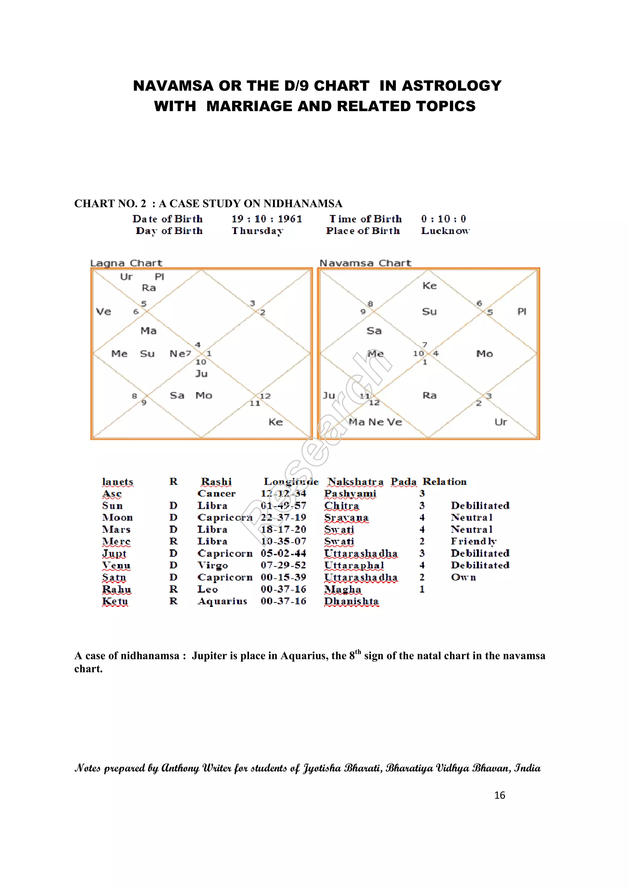 NAVAMSA OR THE D/9 CHART
WITH MARRIAGE AND RELATED TOPICS
Notes prepared by Anthony Writer for students of Jyotisha Bharati, Bharatiya Vidhya Bhavan, India
CHART NO. 2 : A CASE STUDY ON NIDHANAMSA
A case of nidhanamsa : Jupiter is place in Aquarius,
chart.
NAVAMSA OR THE D/9 CHART IN ASTROLOGY
WITH MARRIAGE AND RELATED TOPICS
Notes prepared by Anthony Writer for students of Jyotisha Bharati, Bharatiya Vidhya Bhavan, India
2 : A CASE STUDY ON NIDHANAMSA
A case of nidhanamsa : Jupiter is place in Aquarius, the 8th
sign of the natal chart in the navamsa
IN ASTROLOGY
WITH MARRIAGE AND RELATED TOPICS
Notes prepared by Anthony Writer for students of Jyotisha Bharati, Bharatiya Vidhya Bhavan, India
16
sign of the natal chart in the navamsa
 