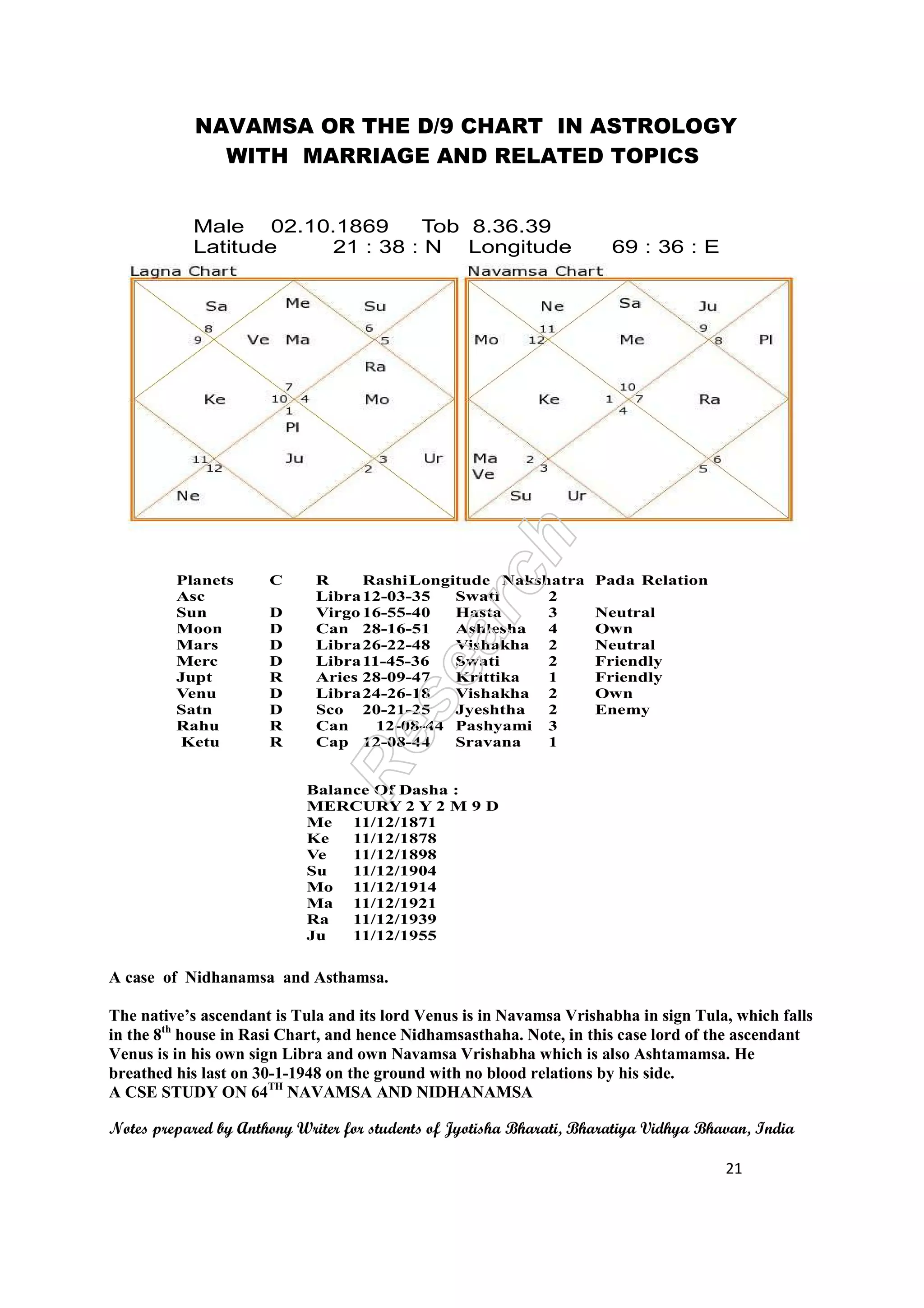 NAVAMSA OR THE D/9 CHART IN ASTROLOGY
WITH MARRIAGE AND RELATED TOPICS
Notes prepared by Anthony Writer for students of Jyotisha Bharati, Bharatiya Vidhya Bhavan, India
21
A case of Nidhanamsa and Asthamsa.
The native’s ascendant is Tula and its lord Venus is in Navamsa Vrishabha in sign Tula, which falls
in the 8th
house in Rasi Chart, and hence Nidhamsasthaha. Note, in this case lord of the ascendant
Venus is in his own sign Libra and own Navamsa Vrishabha which is also Ashtamamsa. He
breathed his last on 30-1-1948 on the ground with no blood relations by his side.
A CSE STUDY ON 64TH
NAVAMSA AND NIDHANAMSA
Male 02.10.1869 Tob 8.36.39
Latitude 21 : 38 : N Longitude 69 : 36 : E
Planets C R RashiLongitude Nakshatra Pada Relation
Asc Libra12-03-35 Swati 2
Sun D Virgo 16-55-40 Hasta 3 Neutral
Moon D Can 28-16-51 Ashlesha 4 Own
Mars D Libra26-22-48 Vishakha 2 Neutral
Merc D Libra11-45-36 Swati 2 Friendly
Jupt R Aries 28-09-47 Krittika 1 Friendly
Venu D Libra24-26-18 Vishakha 2 Own
Satn D Sco 20-21-25 Jyeshtha 2 Enemy
Rahu R Can 12-08-44 Pashyami 3
Ketu R Cap 12-08-44 Sravana 1
Balance Of Dasha :
MERCURY 2 Y 2 M 9 D
Me 11/12/1871
Ke 11/12/1878
Ve 11/12/1898
Su 11/12/1904
Mo 11/12/1914
Ma 11/12/1921
Ra 11/12/1939
Ju 11/12/1955
 