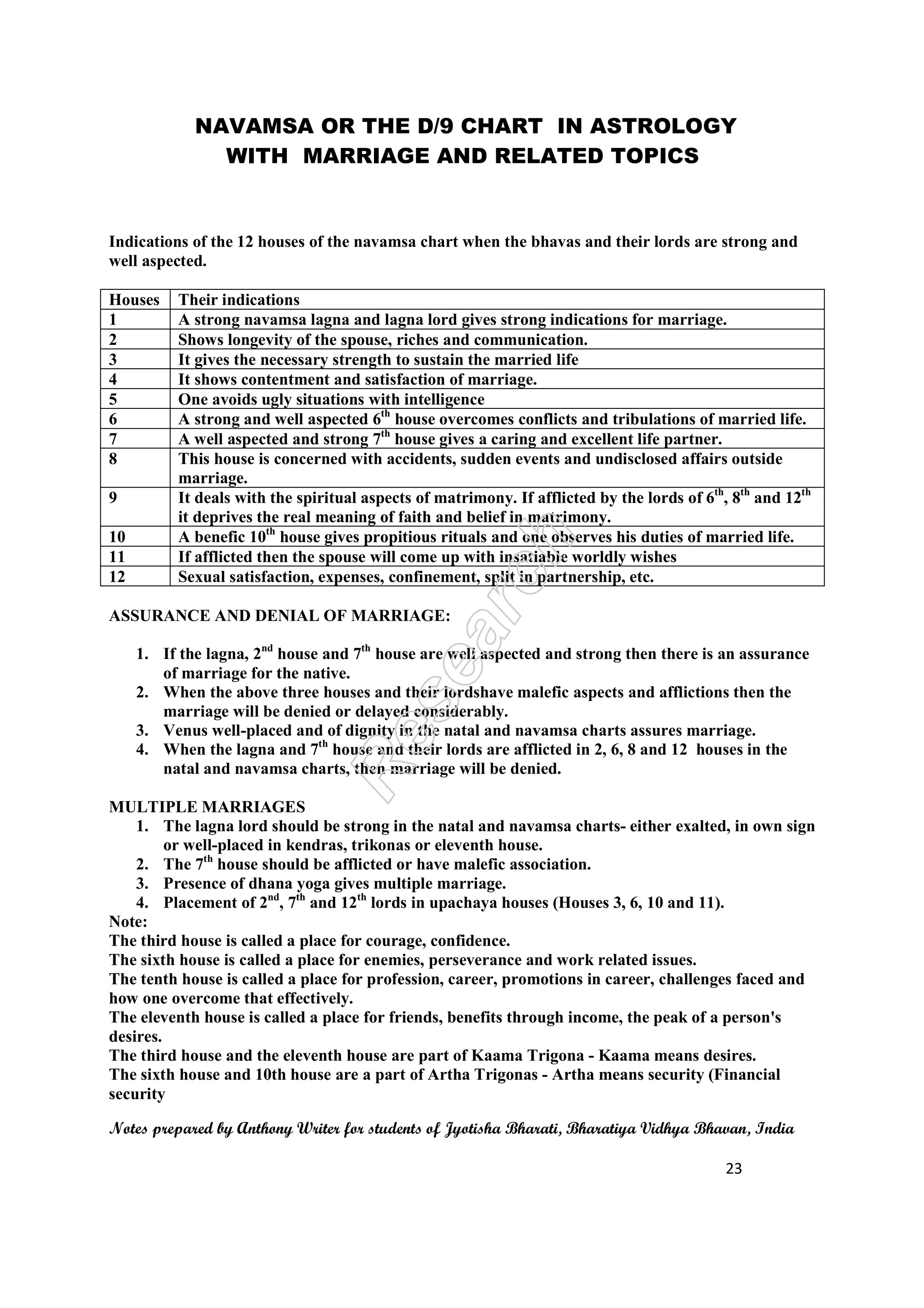 NAVAMSA OR THE D/9 CHART IN ASTROLOGY
WITH MARRIAGE AND RELATED TOPICS
Notes prepared by Anthony Writer for students of Jyotisha Bharati, Bharatiya Vidhya Bhavan, India
23
Indications of the 12 houses of the navamsa chart when the bhavas and their lords are strong and
well aspected.
Houses Their indications
1 A strong navamsa lagna and lagna lord gives strong indications for marriage.
2 Shows longevity of the spouse, riches and communication.
3 It gives the necessary strength to sustain the married life
4 It shows contentment and satisfaction of marriage.
5 One avoids ugly situations with intelligence
6 A strong and well aspected 6th
house overcomes conflicts and tribulations of married life.
7 A well aspected and strong 7th
house gives a caring and excellent life partner.
8 This house is concerned with accidents, sudden events and undisclosed affairs outside
marriage.
9 It deals with the spiritual aspects of matrimony. If afflicted by the lords of 6th
, 8th
and 12th
it deprives the real meaning of faith and belief in matrimony.
10 A benefic 10th
house gives propitious rituals and one observes his duties of married life.
11 If afflicted then the spouse will come up with insatiable worldly wishes
12 Sexual satisfaction, expenses, confinement, split in partnership, etc.
ASSURANCE AND DENIAL OF MARRIAGE:
1. If the lagna, 2nd
house and 7th
house are well aspected and strong then there is an assurance
of marriage for the native.
2. When the above three houses and their lordshave malefic aspects and afflictions then the
marriage will be denied or delayed considerably.
3. Venus well-placed and of dignity in the natal and navamsa charts assures marriage.
4. When the lagna and 7th
house and their lords are afflicted in 2, 6, 8 and 12 houses in the
natal and navamsa charts, then marriage will be denied.
MULTIPLE MARRIAGES
1. The lagna lord should be strong in the natal and navamsa charts- either exalted, in own sign
or well-placed in kendras, trikonas or eleventh house.
2. The 7th
house should be afflicted or have malefic association.
3. Presence of dhana yoga gives multiple marriage.
4. Placement of 2nd
, 7th
and 12th
lords in upachaya houses (Houses 3, 6, 10 and 11).
Note:
The third house is called a place for courage, confidence.
The sixth house is called a place for enemies, perseverance and work related issues.
The tenth house is called a place for profession, career, promotions in career, challenges faced and
how one overcome that effectively.
The eleventh house is called a place for friends, benefits through income, the peak of a person's
desires.
The third house and the eleventh house are part of Kaama Trigona - Kaama means desires.
The sixth house and 10th house are a part of Artha Trigonas - Artha means security (Financial
security
 