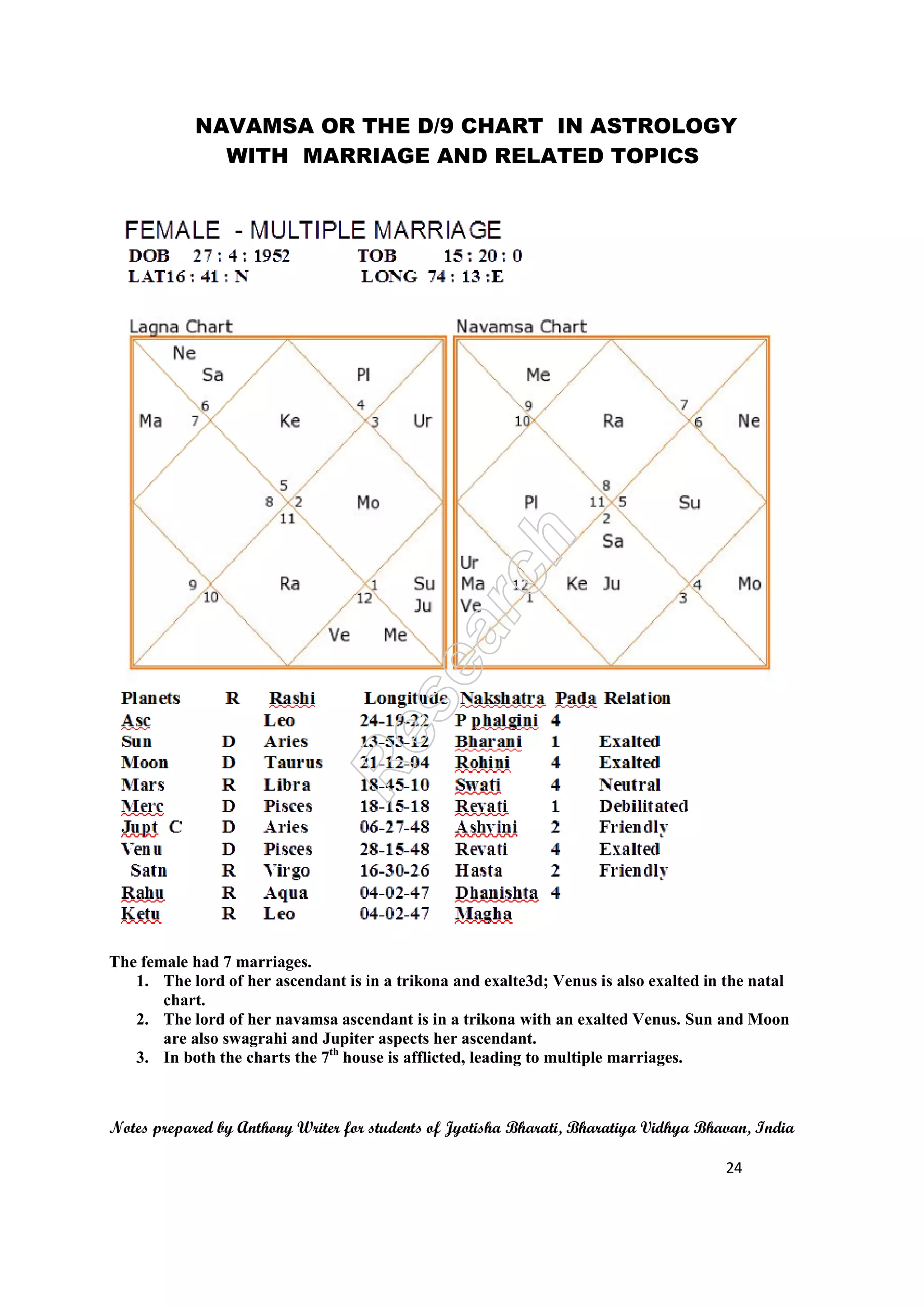 NAVAMSA OR THE D/9 CHART
WITH MARRIAGE AND RELATED TOPICS
Notes prepared by Anthony Writer for students of Jyotisha Bharati, Bharatiya Vidhya Bhavan, India
The female had 7 marriages.
1. The lord of her ascendant is in a trikona and exalte3d; Venus is also exalted in the natal
chart.
2. The lord of her navamsa ascendant is in a trikona with an exalted Venus. Sun and
are also swagrahi and Jupiter aspects her ascendant.
3. In both the charts the 7
NAVAMSA OR THE D/9 CHART IN ASTROLOGY
WITH MARRIAGE AND RELATED TOPICS
Notes prepared by Anthony Writer for students of Jyotisha Bharati, Bharatiya Vidhya Bhavan, India
The lord of her ascendant is in a trikona and exalte3d; Venus is also exalted in the natal
The lord of her navamsa ascendant is in a trikona with an exalted Venus. Sun and
are also swagrahi and Jupiter aspects her ascendant.
In both the charts the 7th
house is afflicted, leading to multiple marriages.
IN ASTROLOGY
WITH MARRIAGE AND RELATED TOPICS
Notes prepared by Anthony Writer for students of Jyotisha Bharati, Bharatiya Vidhya Bhavan, India
24
The lord of her ascendant is in a trikona and exalte3d; Venus is also exalted in the natal
The lord of her navamsa ascendant is in a trikona with an exalted Venus. Sun and Moon
house is afflicted, leading to multiple marriages.
 