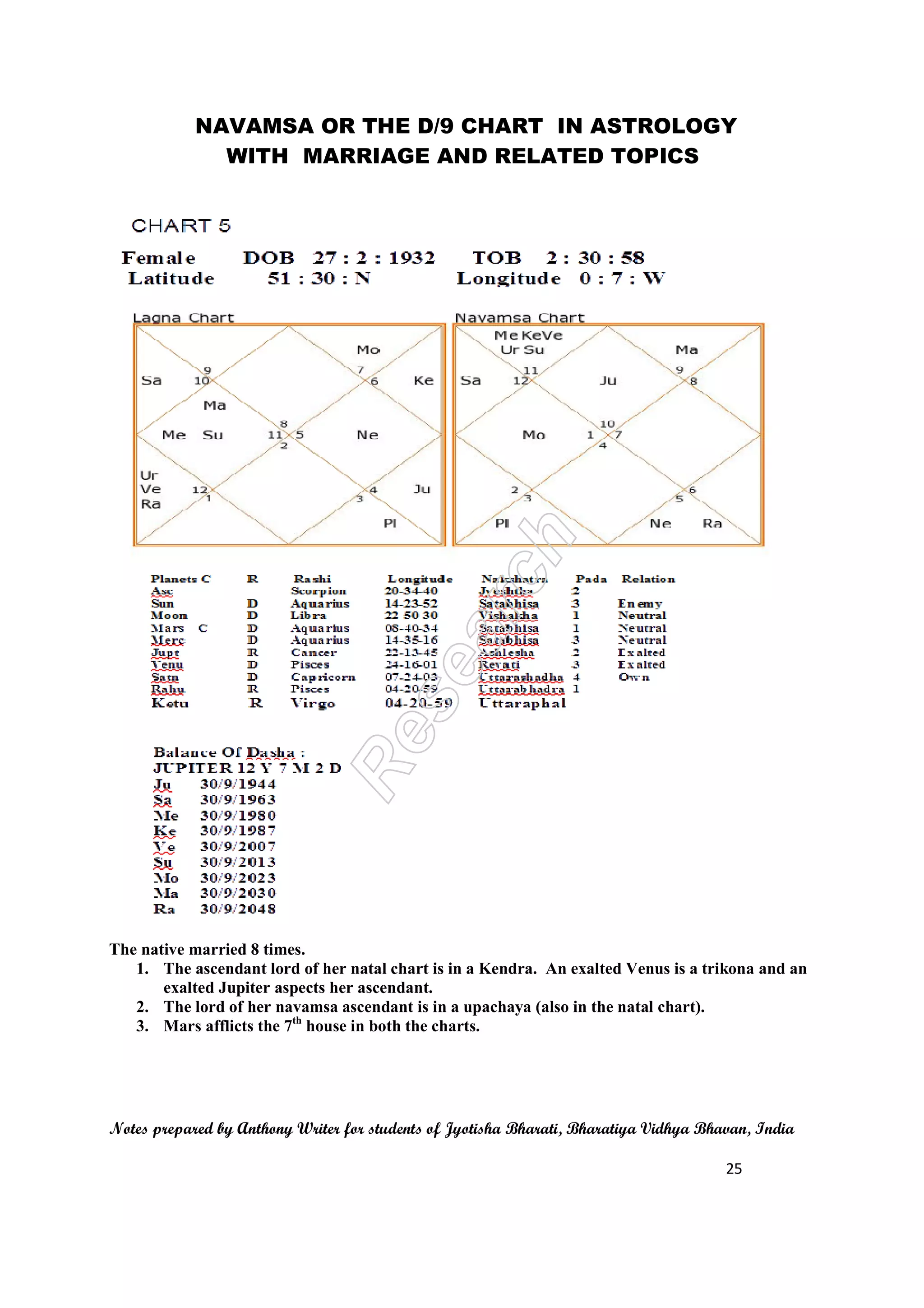 NAVAMSA OR THE D/9 CHART
WITH MARRIAGE AND RELATED TOPICS
Notes prepared by Anthony Writer for students of Jyotisha Bharati, Bharatiya Vidhya Bhavan, India
The native married 8 times.
1. The ascendant lord of her natal chart is in a Kendra. An exalted Venus is a trikona an
exalted Jupiter aspects her ascendant.
2. The lord of her navamsa ascendant is in a upachaya (also in the natal chart).
3. Mars afflicts the 7th
house in both the charts.
NAVAMSA OR THE D/9 CHART IN ASTROLOGY
WITH MARRIAGE AND RELATED TOPICS
Notes prepared by Anthony Writer for students of Jyotisha Bharati, Bharatiya Vidhya Bhavan, India
The ascendant lord of her natal chart is in a Kendra. An exalted Venus is a trikona an
exalted Jupiter aspects her ascendant.
The lord of her navamsa ascendant is in a upachaya (also in the natal chart).
house in both the charts.
IN ASTROLOGY
WITH MARRIAGE AND RELATED TOPICS
Notes prepared by Anthony Writer for students of Jyotisha Bharati, Bharatiya Vidhya Bhavan, India
25
The ascendant lord of her natal chart is in a Kendra. An exalted Venus is a trikona and an
The lord of her navamsa ascendant is in a upachaya (also in the natal chart).
 