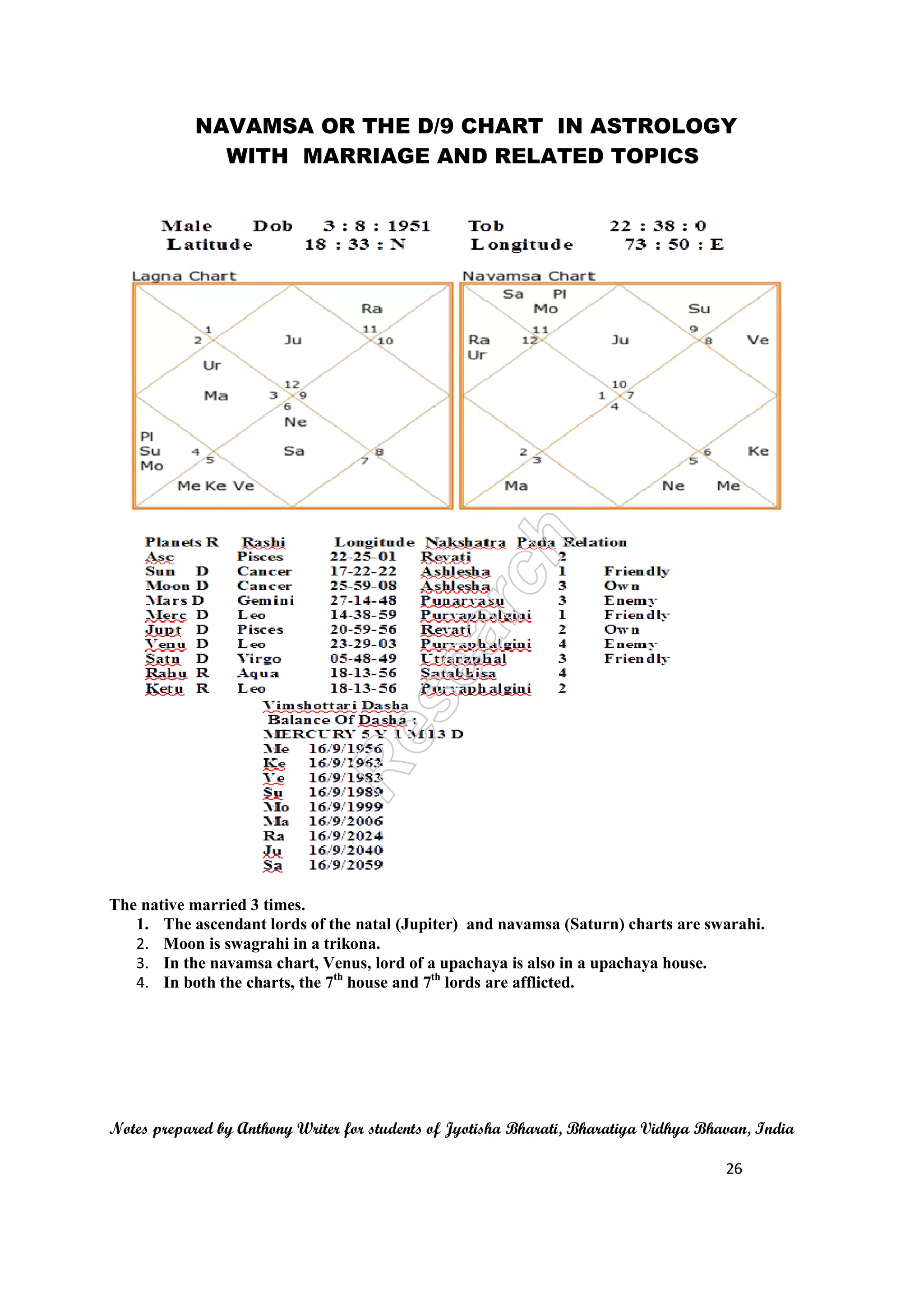 NAVAMSA OR THE D/9 CHART
WITH MARRIAGE AND RELATED TOPICS
Notes prepared by Anthony Writer for students of Jyotisha Bharati, Bharatiya Vidhya Bhavan, India
The native married 3 times.
1. The ascendant lords of the natal (Jupiter) and n
2. Moon is swagrahi in a trikona.
3. In the navamsa chart, Venus, lord of a upachaya is also in a upachaya house.
4. In both the charts, the 7
NAVAMSA OR THE D/9 CHART IN ASTROLOGY
WITH MARRIAGE AND RELATED TOPICS
Notes prepared by Anthony Writer for students of Jyotisha Bharati, Bharatiya Vidhya Bhavan, India
The ascendant lords of the natal (Jupiter) and navamsa (Saturn) charts are swarahi.
Moon is swagrahi in a trikona.
In the navamsa chart, Venus, lord of a upachaya is also in a upachaya house.
In both the charts, the 7th
house and 7th
lords are afflicted.
IN ASTROLOGY
WITH MARRIAGE AND RELATED TOPICS
Notes prepared by Anthony Writer for students of Jyotisha Bharati, Bharatiya Vidhya Bhavan, India
26
avamsa (Saturn) charts are swarahi.
In the navamsa chart, Venus, lord of a upachaya is also in a upachaya house.
 