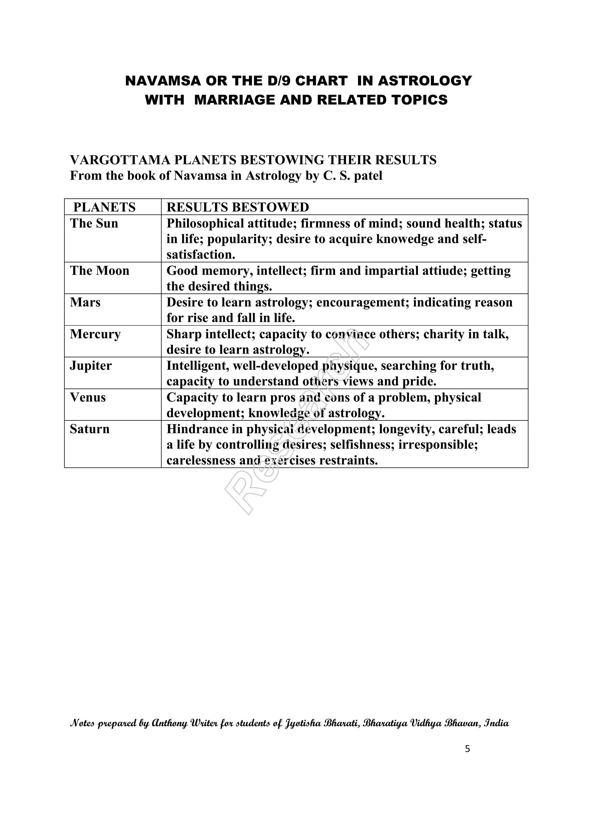 NAVAMSA OR THE D/9 CHART IN ASTROLOGY
WITH MARRIAGE AND RELATED TOPICS
Notes prepared by Anthony Writer for students of Jyotisha Bharati, Bharatiya Vidhya Bhavan, India
5
VARGOTTAMA PLANETS BESTOWING THEIR RESULTS
From the book of Navamsa in Astrology by C. S. patel
PLANETS RESULTS BESTOWED
The Sun Philosophical attitude; firmness of mind; sound health; status
in life; popularity; desire to acquire knowedge and self-
satisfaction.
The Moon Good memory, intellect; firm and impartial attiude; getting
the desired things.
Mars Desire to learn astrology; encouragement; indicating reason
for rise and fall in life.
Mercury Sharp intellect; capacity to convince others; charity in talk,
desire to learn astrology.
Jupiter Intelligent, well-developed physique, searching for truth,
capacity to understand others views and pride.
Venus Capacity to learn pros and cons of a problem, physical
development; knowledge of astrology.
Saturn Hindrance in physical development; longevity, careful; leads
a life by controlling desires; selfishness; irresponsible;
carelessness and exercises restraints.
 