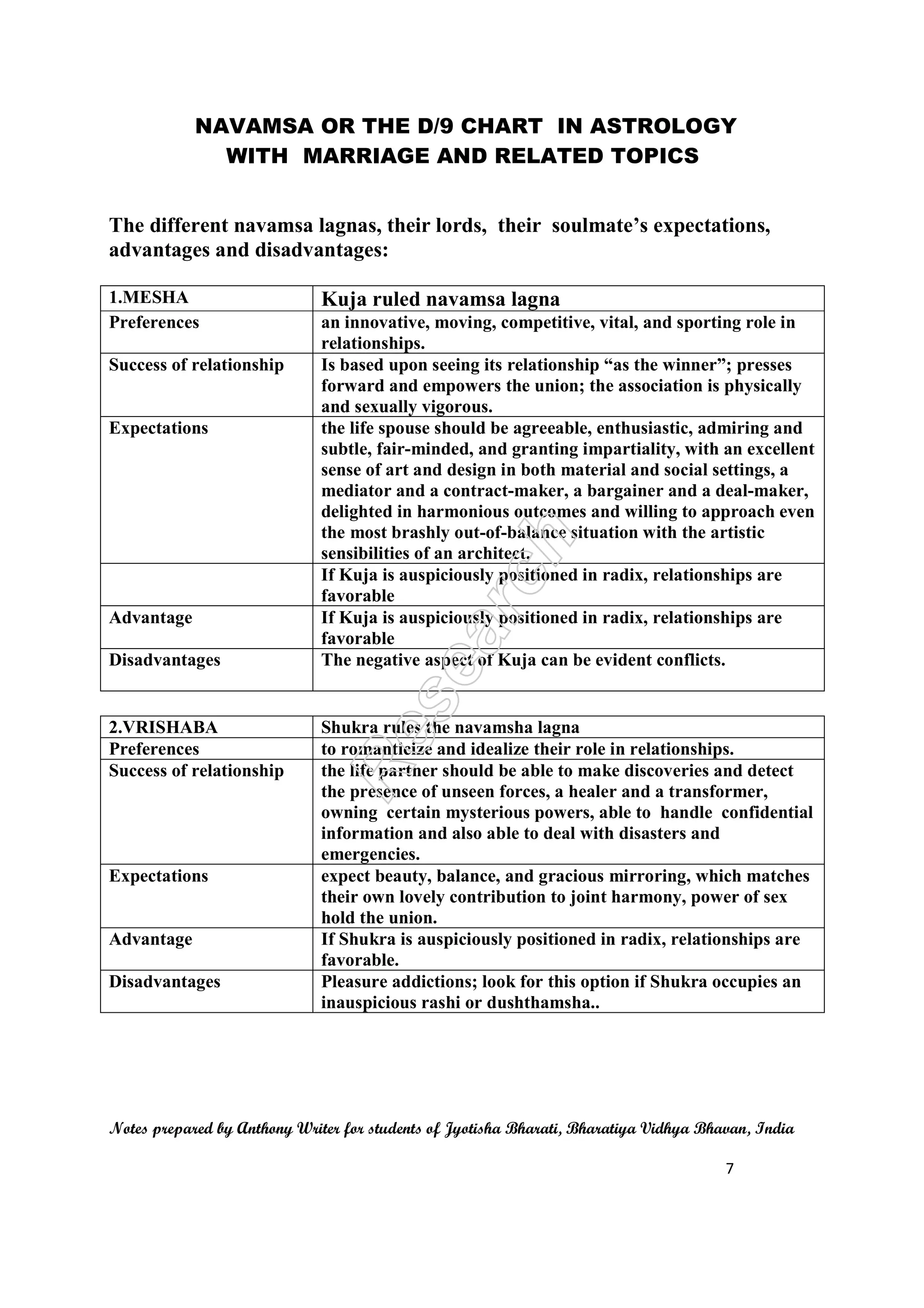 NAVAMSA OR THE D/9 CHART IN ASTROLOGY
WITH MARRIAGE AND RELATED TOPICS
Notes prepared by Anthony Writer for students of Jyotisha Bharati, Bharatiya Vidhya Bhavan, India
7
The different navamsa lagnas, their lords, their soulmate’s expectations,
advantages and disadvantages:
1.MESHA Kuja ruled navamsa lagna
Preferences an innovative, moving, competitive, vital, and sporting role in
relationships.
Success of relationship Is based upon seeing its relationship “as the winner”; presses
forward and empowers the union; the association is physically
and sexually vigorous.
Expectations the life spouse should be agreeable, enthusiastic, admiring and
subtle, fair-minded, and granting impartiality, with an excellent
sense of art and design in both material and social settings, a
mediator and a contract-maker, a bargainer and a deal-maker,
delighted in harmonious outcomes and willing to approach even
the most brashly out-of-balance situation with the artistic
sensibilities of an architect.
If Kuja is auspiciously positioned in radix, relationships are
favorable
Advantage If Kuja is auspiciously positioned in radix, relationships are
favorable
Disadvantages The negative aspect of Kuja can be evident conflicts.
2.VRISHABA Shukra rules the navamsha lagna
Preferences to romanticize and idealize their role in relationships.
Success of relationship the life partner should be able to make discoveries and detect
the presence of unseen forces, a healer and a transformer,
owning certain mysterious powers, able to handle confidential
information and also able to deal with disasters and
emergencies.
Expectations expect beauty, balance, and gracious mirroring, which matches
their own lovely contribution to joint harmony, power of sex
hold the union.
Advantage If Shukra is auspiciously positioned in radix, relationships are
favorable.
Disadvantages Pleasure addictions; look for this option if Shukra occupies an
inauspicious rashi or dushthamsha..
 