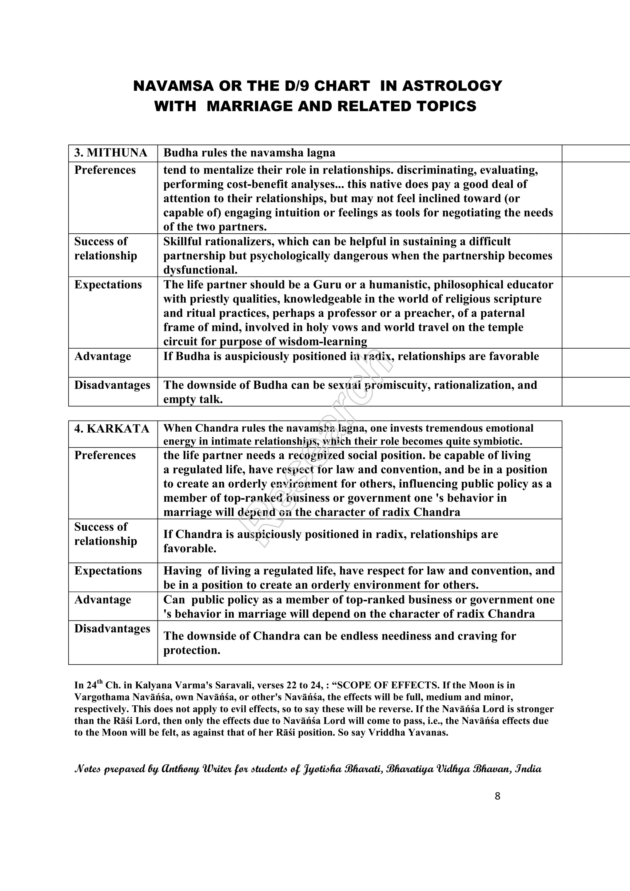 NAVAMSA OR THE D/9 CHART IN ASTROLOGY
WITH MARRIAGE AND RELATED TOPICS
Notes prepared by Anthony Writer for students of Jyotisha Bharati, Bharatiya Vidhya Bhavan, India
8
3. MITHUNA Budha rules the navamsha lagna
Preferences tend to mentalize their role in relationships. discriminating, evaluating,
performing cost-benefit analyses... this native does pay a good deal of
attention to their relationships, but may not feel inclined toward (or
capable of) engaging intuition or feelings as tools for negotiating the needs
of the two partners.
Success of
relationship
Skillful rationalizers, which can be helpful in sustaining a difficult
partnership but psychologically dangerous when the partnership becomes
dysfunctional.
Expectations The life partner should be a Guru or a humanistic, philosophical educator
with priestly qualities, knowledgeable in the world of religious scripture
and ritual practices, perhaps a professor or a preacher, of a paternal
frame of mind, involved in holy vows and world travel on the temple
circuit for purpose of wisdom-learning
Advantage If Budha is auspiciously positioned in radix, relationships are favorable
Disadvantages The downside of Budha can be sexual promiscuity, rationalization, and
empty talk.
4. KARKATA When Chandra rules the navamsha lagna, one invests tremendous emotional
energy in intimate relationships, which their role becomes quite symbiotic.
Preferences the life partner needs a recognized social position. be capable of living
a regulated life, have respect for law and convention, and be in a position
to create an orderly environment for others, influencing public policy as a
member of top-ranked business or government one 's behavior in
marriage will depend on the character of radix Chandra
Success of
relationship
If Chandra is auspiciously positioned in radix, relationships are
favorable.
Expectations Having of living a regulated life, have respect for law and convention, and
be in a position to create an orderly environment for others.
Advantage Can public policy as a member of top-ranked business or government one
's behavior in marriage will depend on the character of radix Chandra
Disadvantages
The downside of Chandra can be endless neediness and craving for
protection.
In 24th
Ch. in Kalyana Varma's Saravali, verses 22 to 24, : “SCOPE OF EFFECTS. If the Moon is in
Vargothama Navāńśa, own Navāńśa, or other's Navāńśa, the effects will be full, medium and minor,
respectively. This does not apply to evil effects, so to say these will be reverse. If the Navāńśa Lord is stronger
than the Rāśi Lord, then only the effects due to Navāńśa Lord will come to pass, i.e., the Navāńśa effects due
to the Moon will be felt, as against that of her Rāśi position. So say Vriddha Yavanas.
 