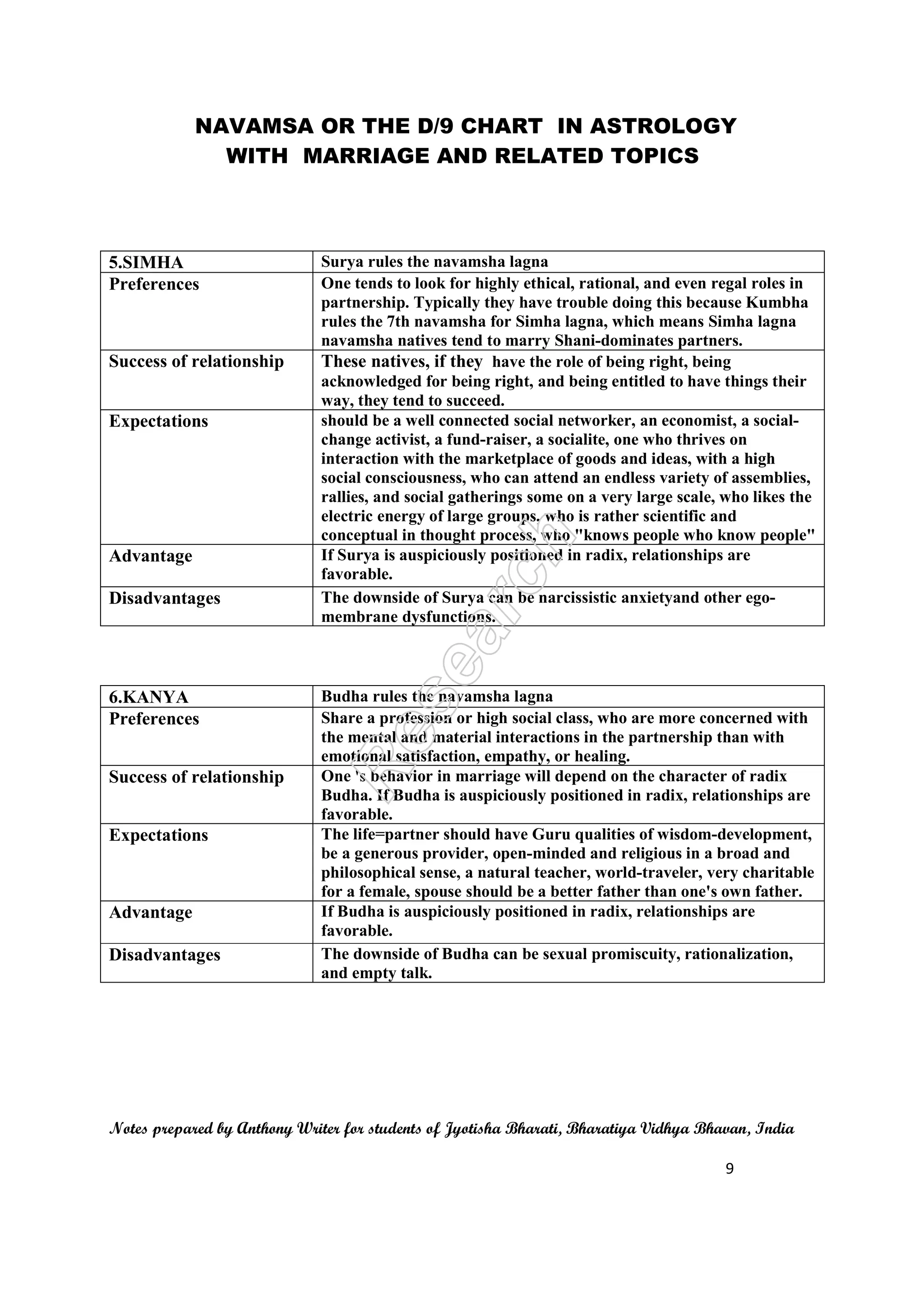 NAVAMSA OR THE D/9 CHART IN ASTROLOGY
WITH MARRIAGE AND RELATED TOPICS
Notes prepared by Anthony Writer for students of Jyotisha Bharati, Bharatiya Vidhya Bhavan, India
9
5.SIMHA Surya rules the navamsha lagna
Preferences One tends to look for highly ethical, rational, and even regal roles in
partnership. Typically they have trouble doing this because Kumbha
rules the 7th navamsha for Simha lagna, which means Simha lagna
navamsha natives tend to marry Shani-dominates partners.
Success of relationship These natives, if they have the role of being right, being
acknowledged for being right, and being entitled to have things their
way, they tend to succeed.
Expectations should be a well connected social networker, an economist, a social-
change activist, a fund-raiser, a socialite, one who thrives on
interaction with the marketplace of goods and ideas, with a high
social consciousness, who can attend an endless variety of assemblies,
rallies, and social gatherings some on a very large scale, who likes the
electric energy of large groups, who is rather scientific and
conceptual in thought process, who "knows people who know people"
Advantage If Surya is auspiciously positioned in radix, relationships are
favorable.
Disadvantages The downside of Surya can be narcissistic anxietyand other ego-
membrane dysfunctions.
6.KANYA Budha rules the navamsha lagna
Preferences Share a profession or high social class, who are more concerned with
the mental and material interactions in the partnership than with
emotional satisfaction, empathy, or healing.
Success of relationship One 's behavior in marriage will depend on the character of radix
Budha. If Budha is auspiciously positioned in radix, relationships are
favorable.
Expectations The life=partner should have Guru qualities of wisdom-development,
be a generous provider, open-minded and religious in a broad and
philosophical sense, a natural teacher, world-traveler, very charitable
for a female, spouse should be a better father than one's own father.
Advantage If Budha is auspiciously positioned in radix, relationships are
favorable.
Disadvantages The downside of Budha can be sexual promiscuity, rationalization,
and empty talk.
 