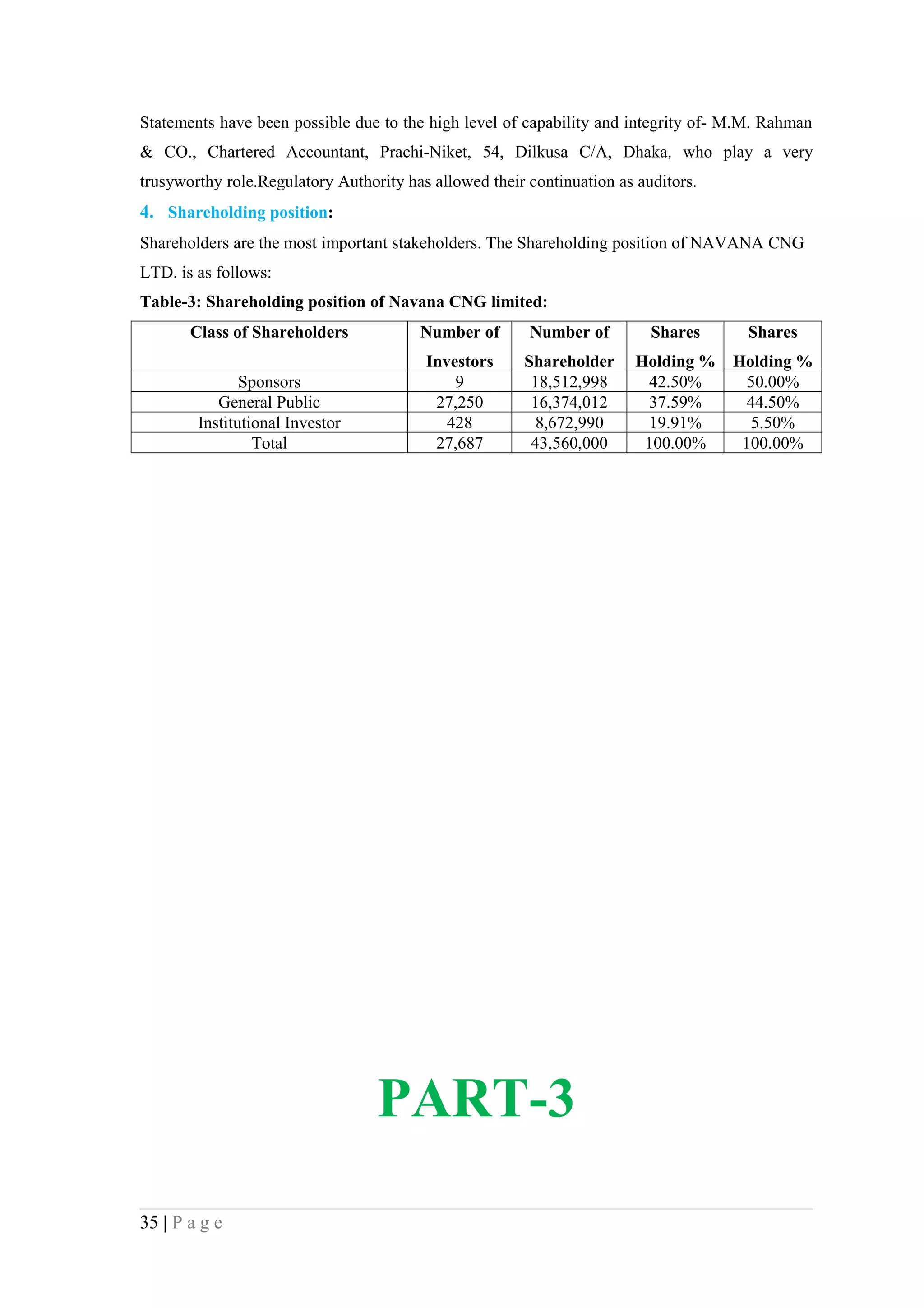 Statements have been possible due to the high level of capability and integrity of- M.M. Rahman
& CO., Chartered Accountant, Prachi-Niket, 54, Dilkusa C/A, Dhaka, who play a very
trusyworthy role.Regulatory Authority has allowed their continuation as auditors.
4. Shareholding position:
Shareholders are the most important stakeholders. The Shareholding position of NAVANA CNG
LTD. is as follows:
Table-3: Shareholding position of Navana CNG limited:
       Class of Shareholders            Number of       Number of         Shares     Shares
                                         Investors     Shareholder      Holding %   Holding %
               Sponsors                      9          18,512,998       42.50%       50.00%
           General Public                 27,250        16,374,012       37.59%       44.50%
        Institutional Investor              428          8,672,990       19.91%       5.50%
                 Total                    27,687        43,560,000       100.00%     100.00%




                                  PART-3

35 | P a g e
 