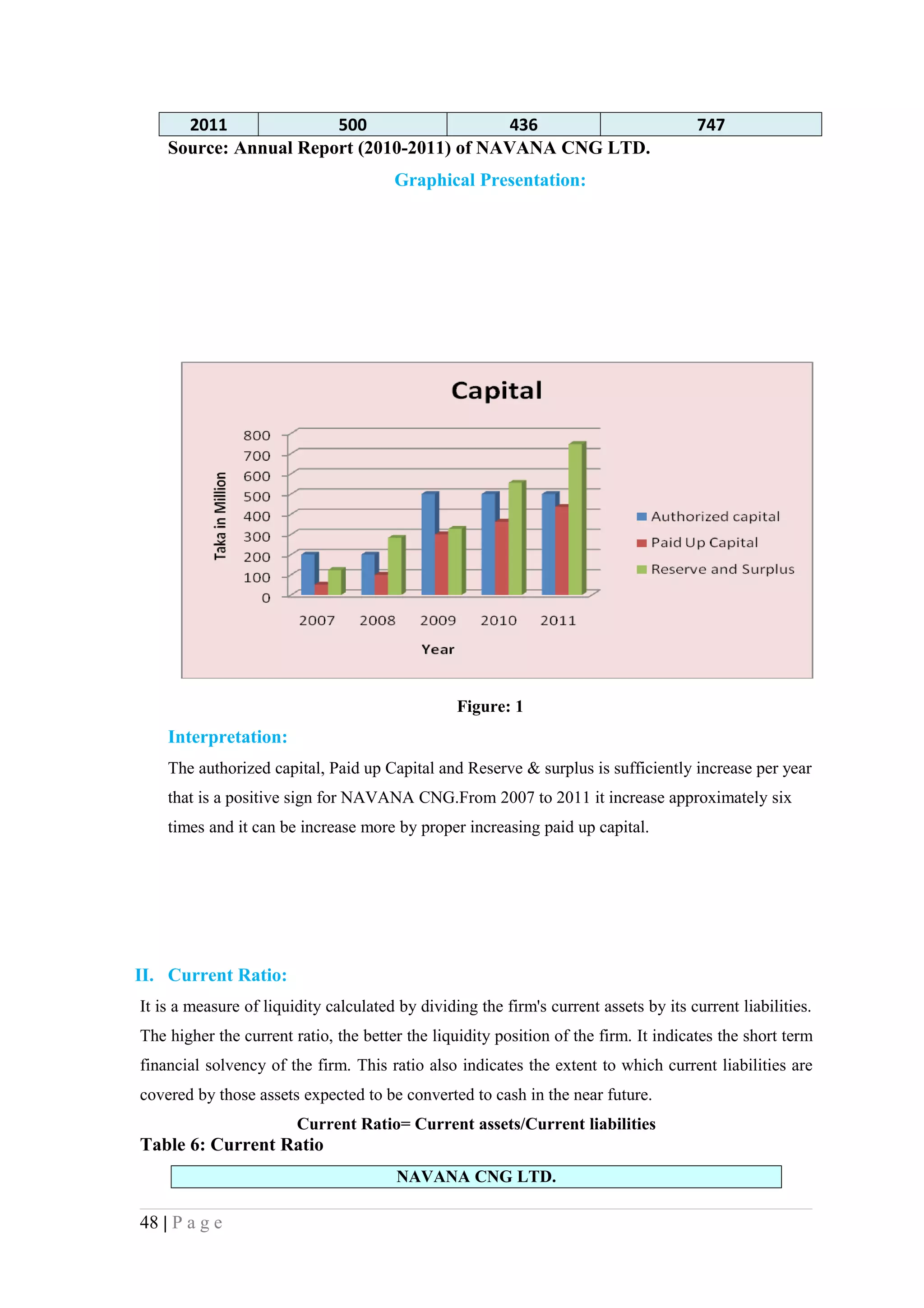 2011             500                  436                                        747
    Source: Annual Report (2010-2011) of NAVANA CNG LTD.
                                       Graphical Presentation:




                                                 Figure: 1
    Interpretation:
    The authorized capital, Paid up Capital and Reserve & surplus is sufficiently increase per year
    that is a positive sign for NAVANA CNG.From 2007 to 2011 it increase approximately six
    times and it can be increase more by proper increasing paid up capital.




II. Current Ratio:
It is a measure of liquidity calculated by dividing the firm's current assets by its current liabilities.
The higher the current ratio, the better the liquidity position of the firm. It indicates the short term
financial solvency of the firm. This ratio also indicates the extent to which current liabilities are
covered by those assets expected to be converted to cash in the near future.
                        Current Ratio= Current assets/Current liabilities
Table 6: Current Ratio
                                        NAVANA CNG LTD.

48 | P a g e
 