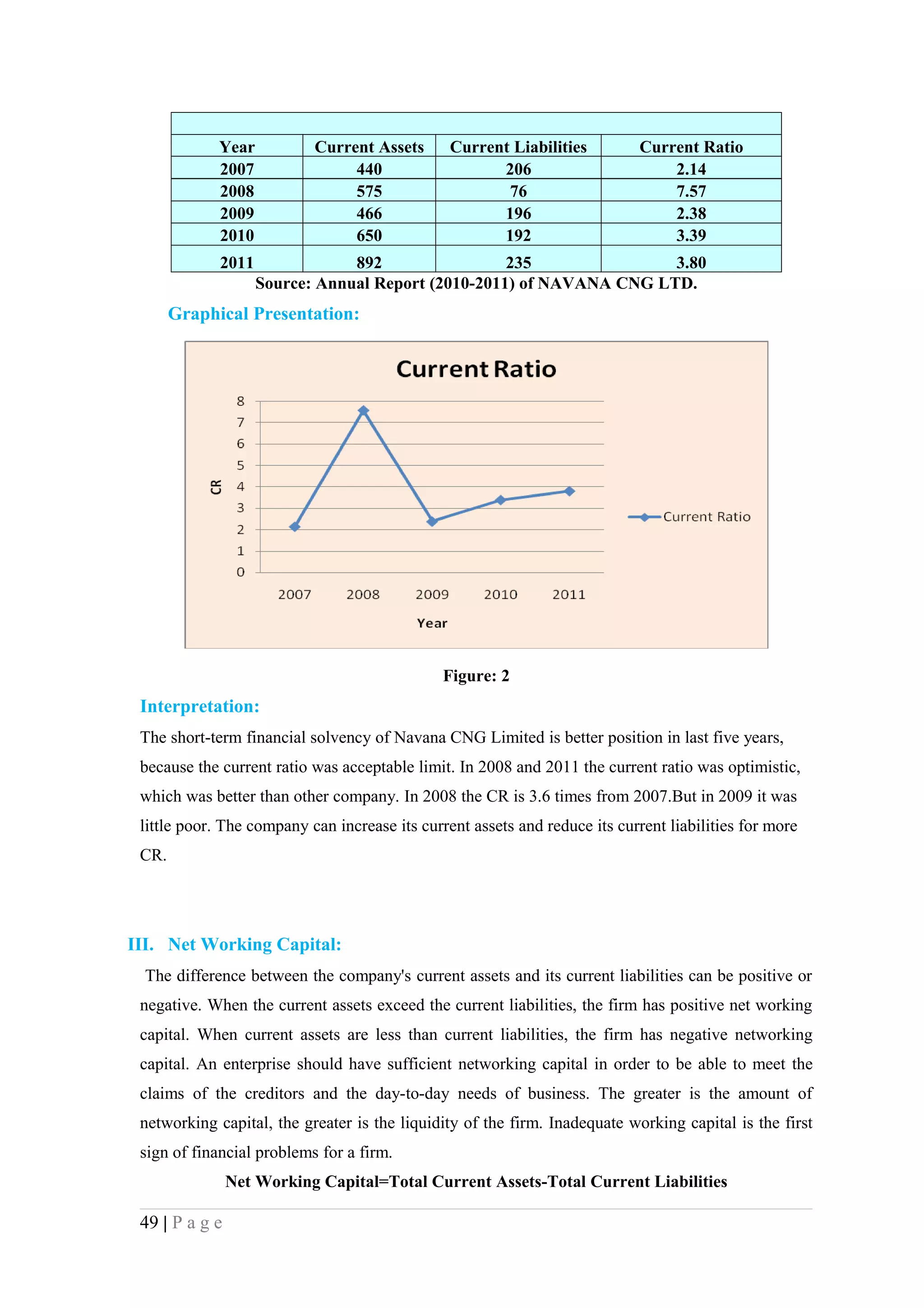 Year          Current Assets       Current Liabilities         Current Ratio
             2007               440                   206                       2.14
             2008               575                    76                       7.57
             2009               466                   196                       2.38
             2010               650                   192                       3.39
             2011               892                 235               3.80
                    Source: Annual Report (2010-2011) of NAVANA CNG LTD.
       Graphical Presentation:




                                               Figure: 2
 Interpretation:
 The short-term financial solvency of Navana CNG Limited is better position in last five years,
 because the current ratio was acceptable limit. In 2008 and 2011 the current ratio was optimistic,
 which was better than other company. In 2008 the CR is 3.6 times from 2007.But in 2009 it was
 little poor. The company can increase its current assets and reduce its current liabilities for more
 CR.




III. Net Working Capital:
  The difference between the company's current assets and its current liabilities can be positive or
 negative. When the current assets exceed the current liabilities, the firm has positive net working
 capital. When current assets are less than current liabilities, the firm has negative networking
 capital. An enterprise should have sufficient networking capital in order to be able to meet the
 claims of the creditors and the day-to-day needs of business. The greater is the amount of
 networking capital, the greater is the liquidity of the firm. Inadequate working capital is the first
 sign of financial problems for a firm.
                Net Working Capital=Total Current Assets-Total Current Liabilities

 49 | P a g e
 
