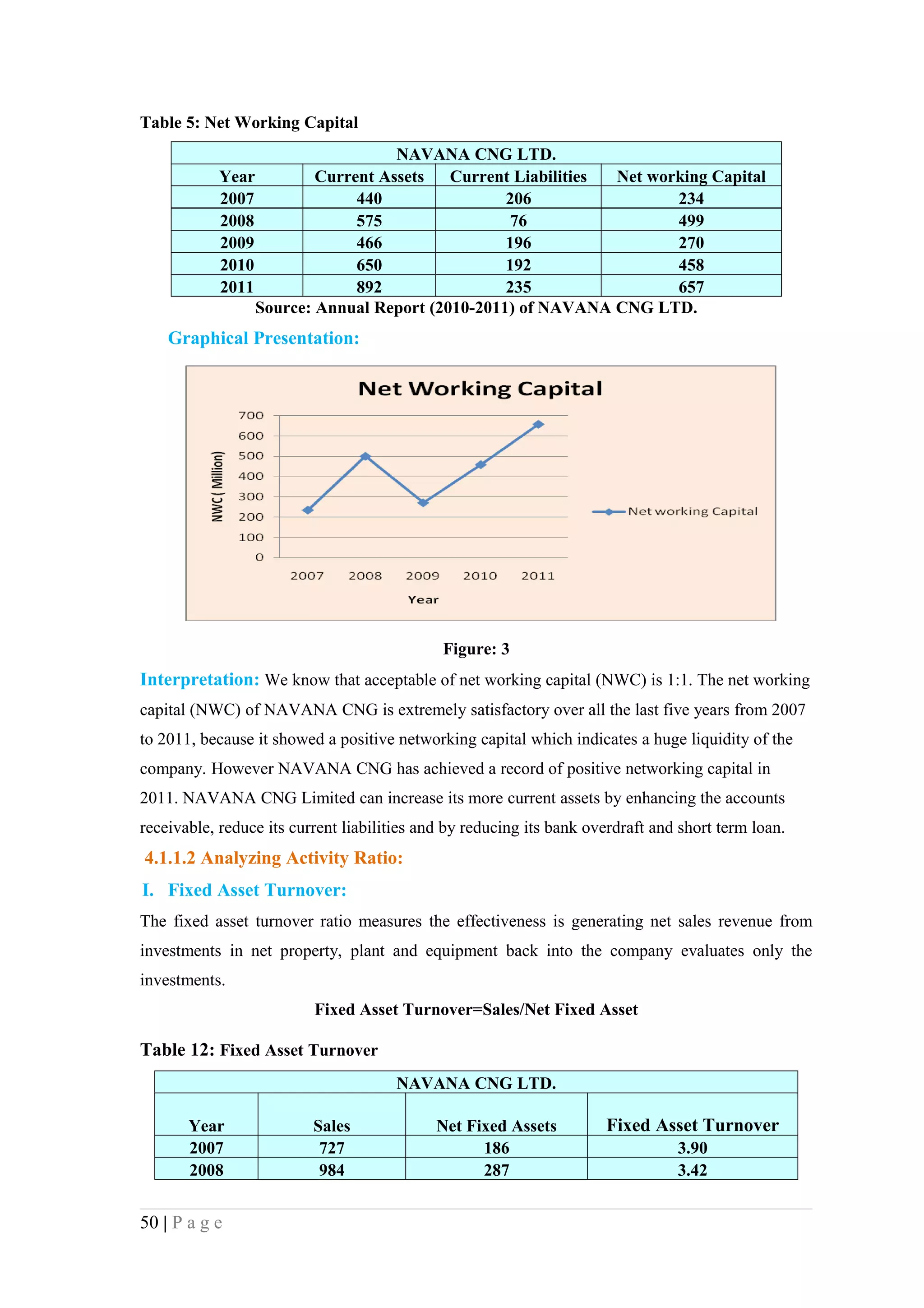 Table 5: Net Working Capital
                                   NAVANA CNG LTD.
            Year         Current Assets   Current Liabilities Net working Capital
            2007              440                206                 234
            2008              575                76                  499
            2009              466                196                 270
            2010              650                192                 458
            2011              892                235                 657
                 Source: Annual Report (2010-2011) of NAVANA CNG LTD.
    Graphical Presentation:




                                              Figure: 3
Interpretation: We know that acceptable of net working capital (NWC) is 1:1. The net working
capital (NWC) of NAVANA CNG is extremely satisfactory over all the last five years from 2007
to 2011, because it showed a positive networking capital which indicates a huge liquidity of the
company. However NAVANA CNG has achieved a record of positive networking capital in
2011. NAVANA CNG Limited can increase its more current assets by enhancing the accounts
receivable, reduce its current liabilities and by reducing its bank overdraft and short term loan.
4.1.1.2 Analyzing Activity Ratio:
I. Fixed Asset Turnover:
The fixed asset turnover ratio measures the effectiveness is generating net sales revenue from
investments in net property, plant and equipment back into the company evaluates only the
investments.
                          Fixed Asset Turnover=Sales/Net Fixed Asset

Table 12: Fixed Asset Turnover
                                      NAVANA CNG LTD.

       Year               Sales              Net Fixed Assets         Fixed Asset Turnover
       2007                727                     186                           3.90
       2008                984                     287                           3.42


50 | P a g e
 