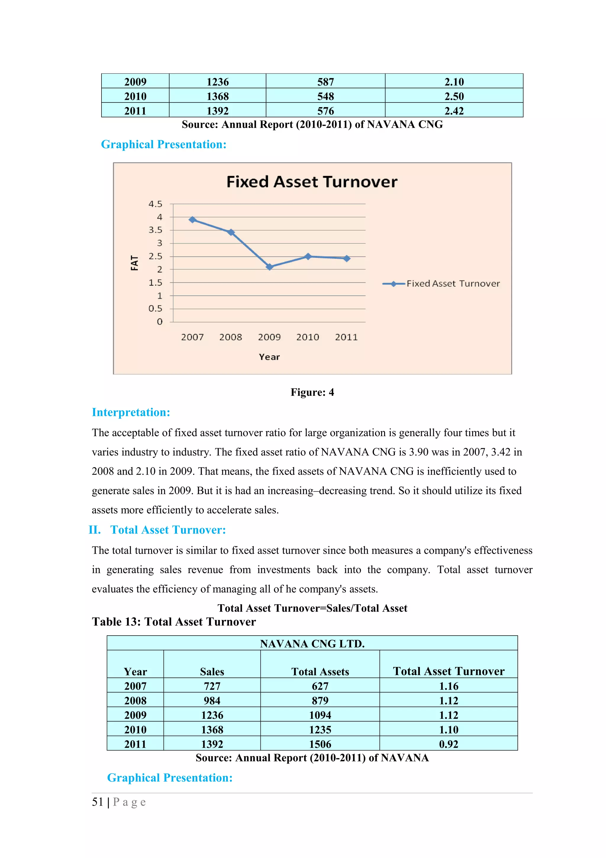 2009              1236                  587                   2.10
       2010              1368                  548                   2.50
       2011              1392                  576                   2.42
                     Source: Annual Report (2010-2011) of NAVANA CNG
  Graphical Presentation:




                                               Figure: 4
Interpretation:
The acceptable of fixed asset turnover ratio for large organization is generally four times but it
varies industry to industry. The fixed asset ratio of NAVANA CNG is 3.90 was in 2007, 3.42 in
2008 and 2.10 in 2009. That means, the fixed assets of NAVANA CNG is inefficiently used to
generate sales in 2009. But it is had an increasing–decreasing trend. So it should utilize its fixed
assets more efficiently to accelerate sales.
II. Total Asset Turnover:
The total turnover is similar to fixed asset turnover since both measures a company's effectiveness
in generating sales revenue from investments back into the company. Total asset turnover
evaluates the efficiency of managing all of he company's assets.
                             Total Asset Turnover=Sales/Total Asset
Table 13: Total Asset Turnover
                                       NAVANA CNG LTD.

       Year              Sales            Total Assets        Total Asset Turnover
       2007               727                  627                    1.16
       2008               984                  879                    1.12
       2009              1236                 1094                    1.12
       2010              1368                 1235                    1.10
       2011              1392                 1506                    0.92
                        Source: Annual Report (2010-2011) of NAVANA
   Graphical Presentation:
51 | P a g e
 