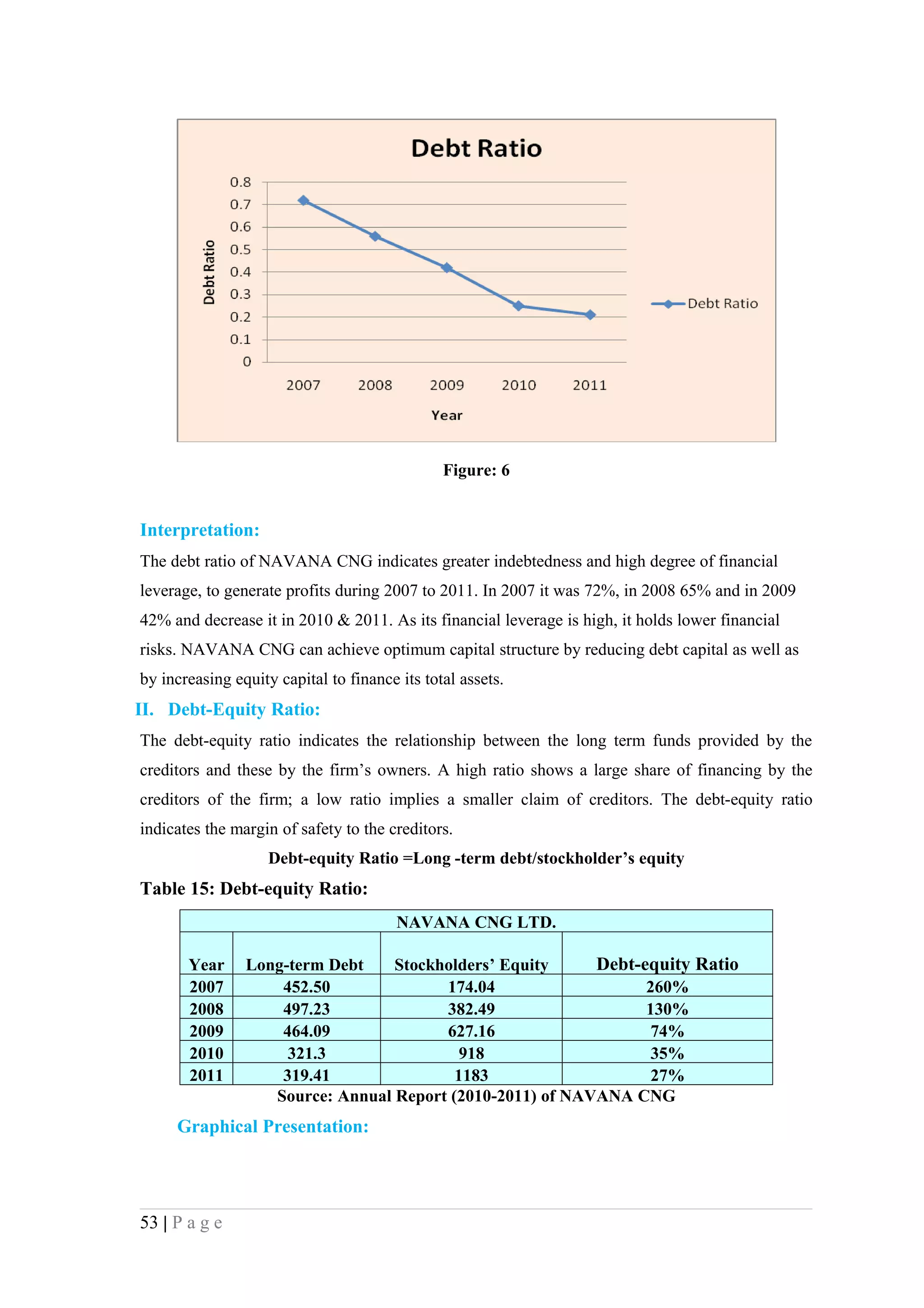 Figure: 6


Interpretation:
The debt ratio of NAVANA CNG indicates greater indebtedness and high degree of financial
leverage, to generate profits during 2007 to 2011. In 2007 it was 72%, in 2008 65% and in 2009
42% and decrease it in 2010 & 2011. As its financial leverage is high, it holds lower financial
risks. NAVANA CNG can achieve optimum capital structure by reducing debt capital as well as
by increasing equity capital to finance its total assets.
II. Debt-Equity Ratio:
The debt-equity ratio indicates the relationship between the long term funds provided by the
creditors and these by the firm’s owners. A high ratio shows a large share of financing by the
creditors of the firm; a low ratio implies a smaller claim of creditors. The debt-equity ratio
indicates the margin of safety to the creditors.
                    Debt-equity Ratio =Long -term debt/stockholder’s equity
Table 15: Debt-equity Ratio:
                                        NAVANA CNG LTD.

       Year     Long-term Debt    Stockholders’ Equity     Debt-equity Ratio
       2007         452.50              174.04                   260%
       2008         497.23              382.49                   130%
       2009         464.09              627.16                    74%
       2010          321.3                 918                    35%
       2011         319.41                1183                    27%
                   Source: Annual Report (2010-2011) of NAVANA CNG
     Graphical Presentation:




53 | P a g e
 