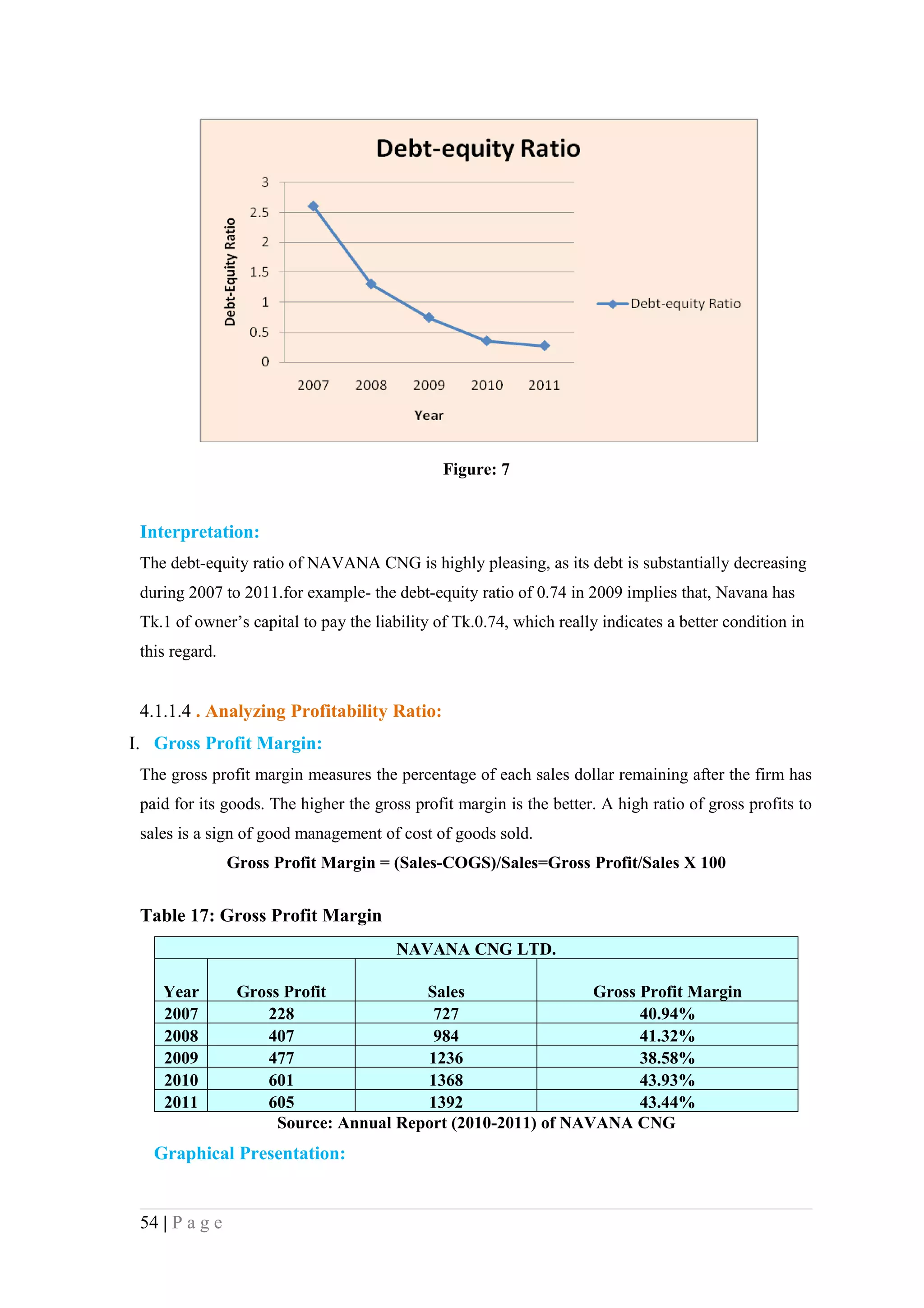 Figure: 7


 Interpretation:
 The debt-equity ratio of NAVANA CNG is highly pleasing, as its debt is substantially decreasing
 during 2007 to 2011.for example- the debt-equity ratio of 0.74 in 2009 implies that, Navana has
 Tk.1 of owner’s capital to pay the liability of Tk.0.74, which really indicates a better condition in
 this regard.


 4.1.1.4 . Analyzing Profitability Ratio:
I. Gross Profit Margin:
 The gross profit margin measures the percentage of each sales dollar remaining after the firm has
 paid for its goods. The higher the gross profit margin is the better. A high ratio of gross profits to
 sales is a sign of good management of cost of goods sold.
                Gross Profit Margin = (Sales-COGS)/Sales=Gross Profit/Sales X 100


 Table 17: Gross Profit Margin
                                       NAVANA CNG LTD.

    Year         Gross Profit           Sales                 Gross Profit Margin
    2007            228                  727                        40.94%
    2008            407                  984                        41.32%
    2009            477                 1236                        38.58%
    2010            601                 1368                        43.93%
    2011            605                 1392                        43.44%
                      Source: Annual Report (2010-2011) of NAVANA CNG
   Graphical Presentation:


 54 | P a g e
 