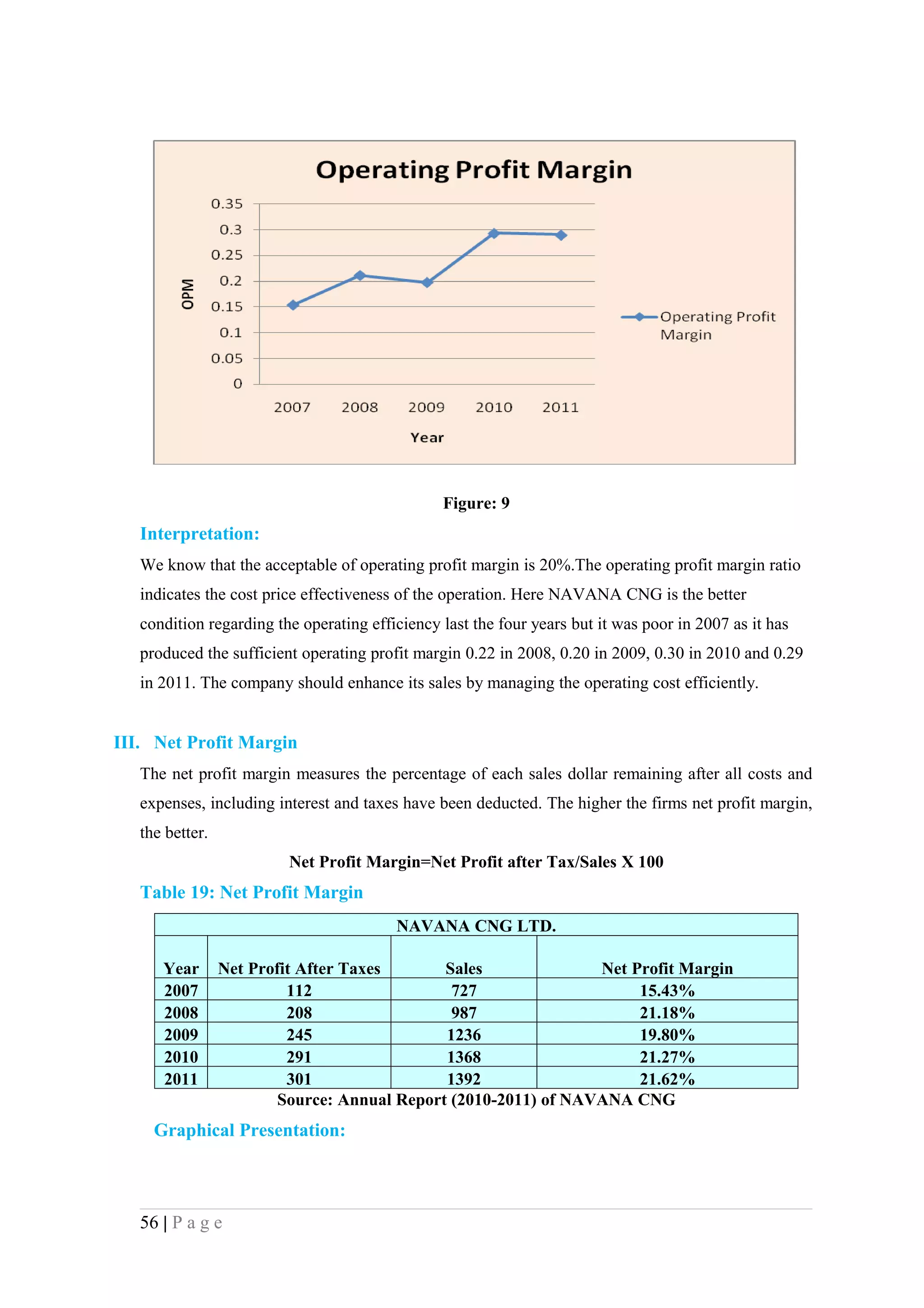 Figure: 9
   Interpretation:
   We know that the acceptable of operating profit margin is 20%.The operating profit margin ratio
   indicates the cost price effectiveness of the operation. Here NAVANA CNG is the better
   condition regarding the operating efficiency last the four years but it was poor in 2007 as it has
   produced the sufficient operating profit margin 0.22 in 2008, 0.20 in 2009, 0.30 in 2010 and 0.29
   in 2011. The company should enhance its sales by managing the operating cost efficiently.


III. Net Profit Margin
   The net profit margin measures the percentage of each sales dollar remaining after all costs and
   expenses, including interest and taxes have been deducted. The higher the firms net profit margin,
   the better.
                         Net Profit Margin=Net Profit after Tax/Sales X 100
   Table 19: Net Profit Margin
                                         NAVANA CNG LTD.

      Year       Net Profit After Taxes       Sales              Net Profit Margin
      2007                112                  727                    15.43%
      2008                208                  987                    21.18%
      2009                245                 1236                    19.80%
      2010                291                 1368                    21.27%
      2011                301                 1392                    21.62%
                         Source: Annual Report (2010-2011) of NAVANA CNG
     Graphical Presentation:



   56 | P a g e
 