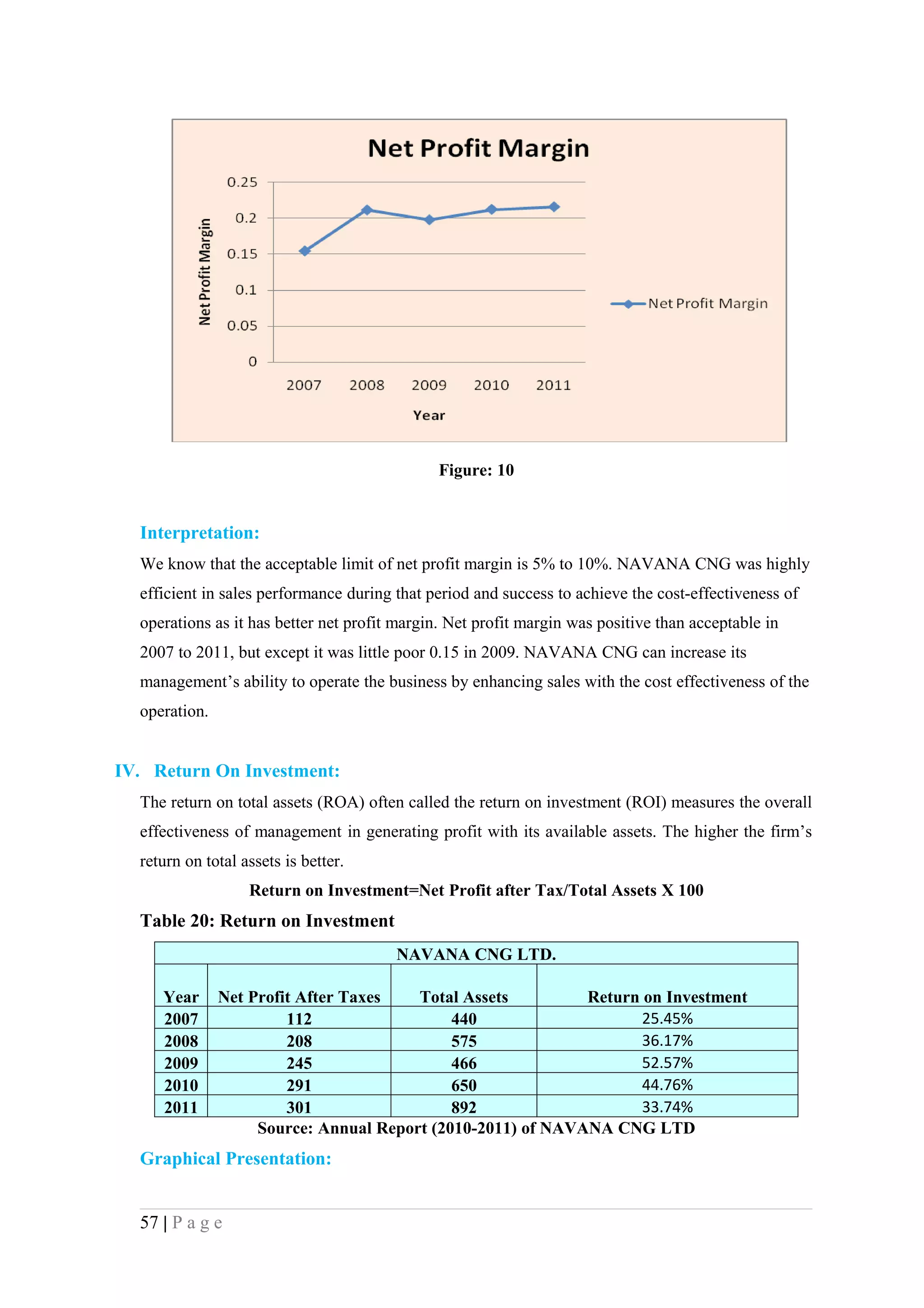 Figure: 10


  Interpretation:
  We know that the acceptable limit of net profit margin is 5% to 10%. NAVANA CNG was highly
  efficient in sales performance during that period and success to achieve the cost-effectiveness of
  operations as it has better net profit margin. Net profit margin was positive than acceptable in
  2007 to 2011, but except it was little poor 0.15 in 2009. NAVANA CNG can increase its
  management’s ability to operate the business by enhancing sales with the cost effectiveness of the
  operation.


IV. Return On Investment:
  The return on total assets (ROA) often called the return on investment (ROI) measures the overall
  effectiveness of management in generating profit with its available assets. The higher the firm’s
  return on total assets is better.
                   Return on Investment=Net Profit after Tax/Total Assets X 100
  Table 20: Return on Investment
                                        NAVANA CNG LTD.

     Year      Net Profit After Taxes   Total Assets         Return on Investment
     2007               112                  440                    25.45%
     2008               208                  575                    36.17%
     2009               245                  466                    52.57%
     2010               291                  650                    44.76%
     2011               301                  892                    33.74%
                    Source: Annual Report (2010-2011) of NAVANA CNG LTD
  Graphical Presentation:


  57 | P a g e
 