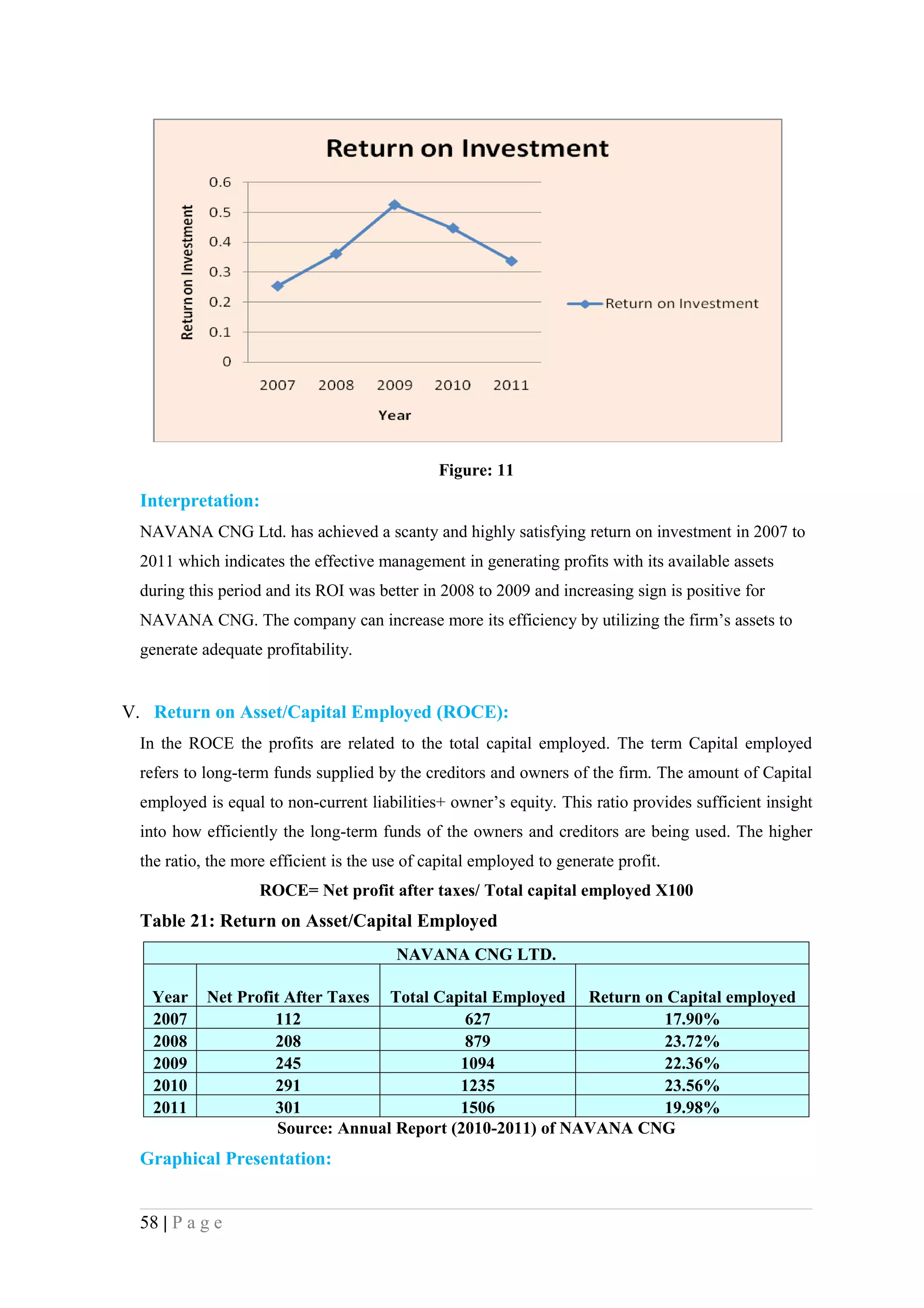 Figure: 11
  Interpretation:
  NAVANA CNG Ltd. has achieved a scanty and highly satisfying return on investment in 2007 to
  2011 which indicates the effective management in generating profits with its available assets
  during this period and its ROI was better in 2008 to 2009 and increasing sign is positive for
  NAVANA CNG. The company can increase more its efficiency by utilizing the firm’s assets to
  generate adequate profitability.


V. Return on Asset/Capital Employed (ROCE):
  In the ROCE the profits are related to the total capital employed. The term Capital employed
  refers to long-term funds supplied by the creditors and owners of the firm. The amount of Capital
  employed is equal to non-current liabilities+ owner’s equity. This ratio provides sufficient insight
  into how efficiently the long-term funds of the owners and creditors are being used. The higher
  the ratio, the more efficient is the use of capital employed to generate profit.
                    ROCE= Net profit after taxes/ Total capital employed X100
  Table 21: Return on Asset/Capital Employed
                                         NAVANA CNG LTD.

   Year     Net Profit After Taxes Total Capital Employed Return on Capital employed
   2007              112                      627                   17.90%
   2008              208                      879                   23.72%
   2009              245                     1094                   22.36%
   2010              291                     1235                   23.56%
   2011              301                     1506                   19.98%
                      Source: Annual Report (2010-2011) of NAVANA CNG
  Graphical Presentation:


  58 | P a g e
 