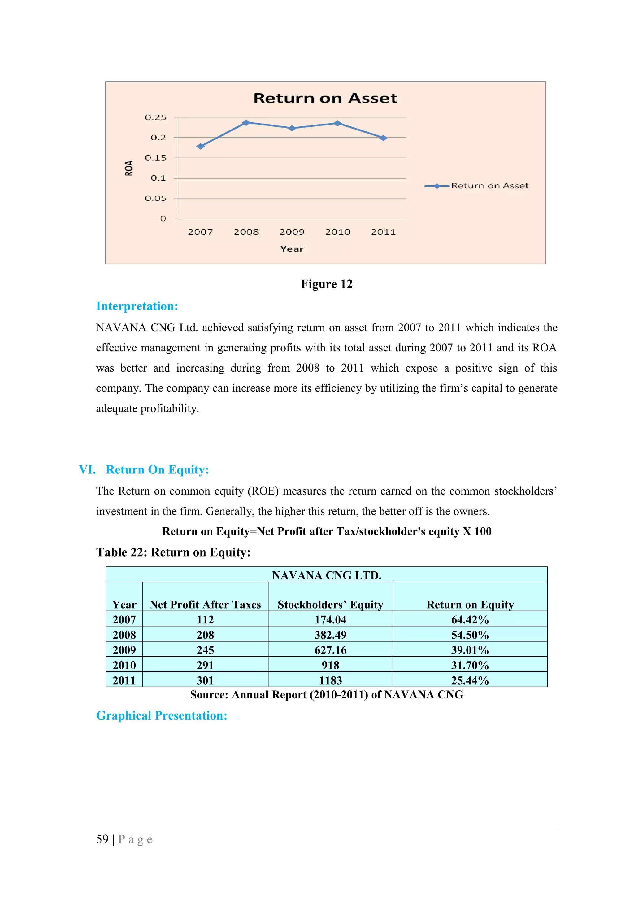 Figure 12
  Interpretation:
  NAVANA CNG Ltd. achieved satisfying return on asset from 2007 to 2011 which indicates the
  effective management in generating profits with its total asset during 2007 to 2011 and its ROA
  was better and increasing during from 2008 to 2011 which expose a positive sign of this
  company. The company can increase more its efficiency by utilizing the firm’s capital to generate
  adequate profitability.




VI. Return On Equity:
  The Return on common equity (ROE) measures the return earned on the common stockholders’
  investment in the firm. Generally, the higher this return, the better off is the owners.
                 Return on Equity=Net Profit after Tax/stockholder's equity X 100
  Table 22: Return on Equity:
                                         NAVANA CNG LTD.

     Year    Net Profit After Taxes Stockholders’ Equity       Return on Equity
     2007             112                   174.04                 64.42%
     2008             208                   382.49                 54.50%
     2009             245                   627.16                 39.01%
     2010             291                    918                   31.70%
     2011             301                    1183                  25.44%
                     Source: Annual Report (2010-2011) of NAVANA CNG
  Graphical Presentation:




  59 | P a g e
 