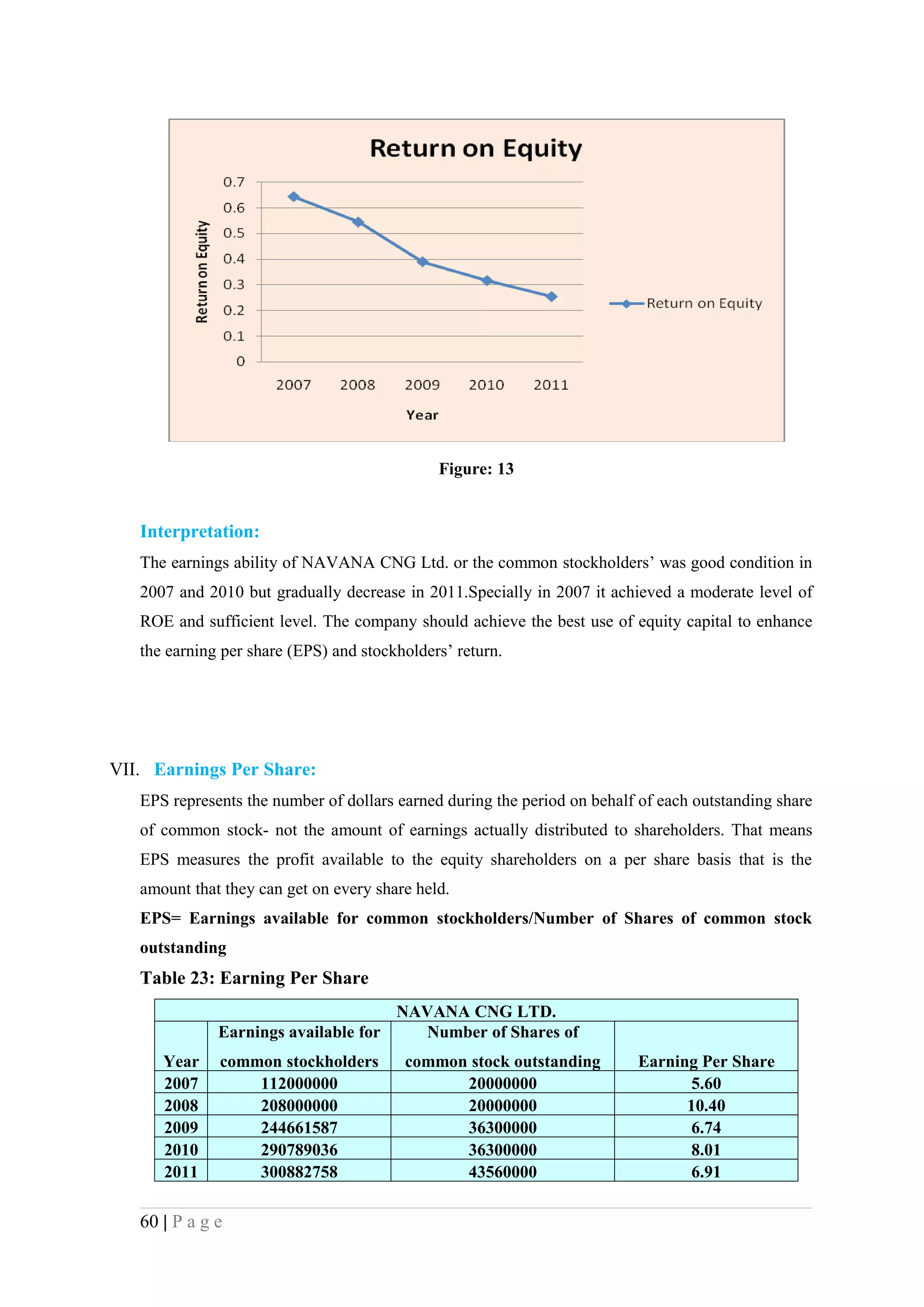 Figure: 13


   Interpretation:
   The earnings ability of NAVANA CNG Ltd. or the common stockholders’ was good condition in
   2007 and 2010 but gradually decrease in 2011.Specially in 2007 it achieved a moderate level of
   ROE and sufficient level. The company should achieve the best use of equity capital to enhance
   the earning per share (EPS) and stockholders’ return.




VII. Earnings Per Share:
   EPS represents the number of dollars earned during the period on behalf of each outstanding share
   of common stock- not the amount of earnings actually distributed to shareholders. That means
   EPS measures the profit available to the equity shareholders on a per share basis that is the
   amount that they can get on every share held.
   EPS= Earnings available for common stockholders/Number of Shares of common stock
   outstanding
   Table 23: Earning Per Share
                                     NAVANA CNG LTD.
              Earnings available for    Number of Shares of
      Year    common stockholders        common stock outstanding         Earning Per Share
      2007        112000000                    20000000                         5.60
      2008        208000000                    20000000                         10.40
      2009        244661587                    36300000                         6.74
      2010        290789036                    36300000                         8.01
      2011        300882758                    43560000                         6.91

   60 | P a g e
 