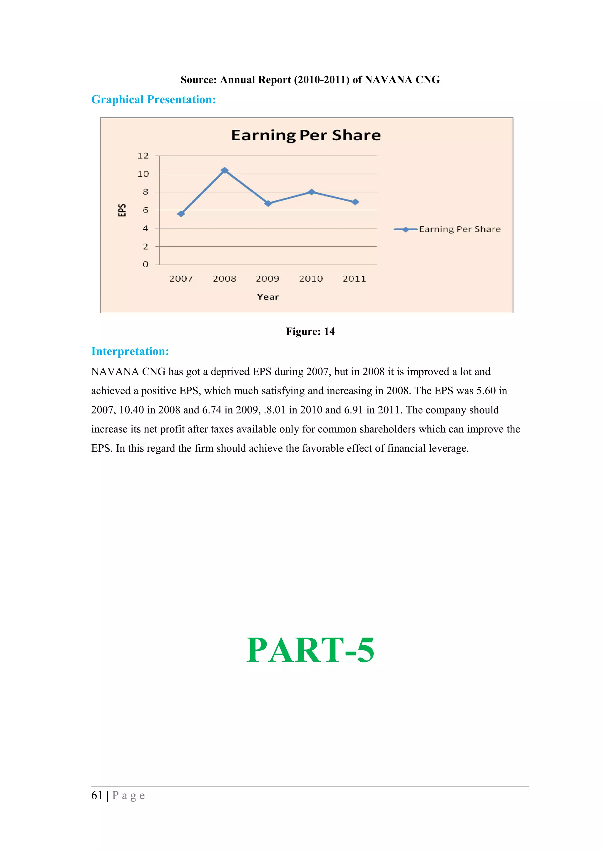 Source: Annual Report (2010-2011) of NAVANA CNG
Graphical Presentation:




                                            Figure: 14
Interpretation:
NAVANA CNG has got a deprived EPS during 2007, but in 2008 it is improved a lot and
achieved a positive EPS, which much satisfying and increasing in 2008. The EPS was 5.60 in
2007, 10.40 in 2008 and 6.74 in 2009, .8.01 in 2010 and 6.91 in 2011. The company should
increase its net profit after taxes available only for common shareholders which can improve the
EPS. In this regard the firm should achieve the favorable effect of financial leverage.




                                   PART-5


61 | P a g e
 