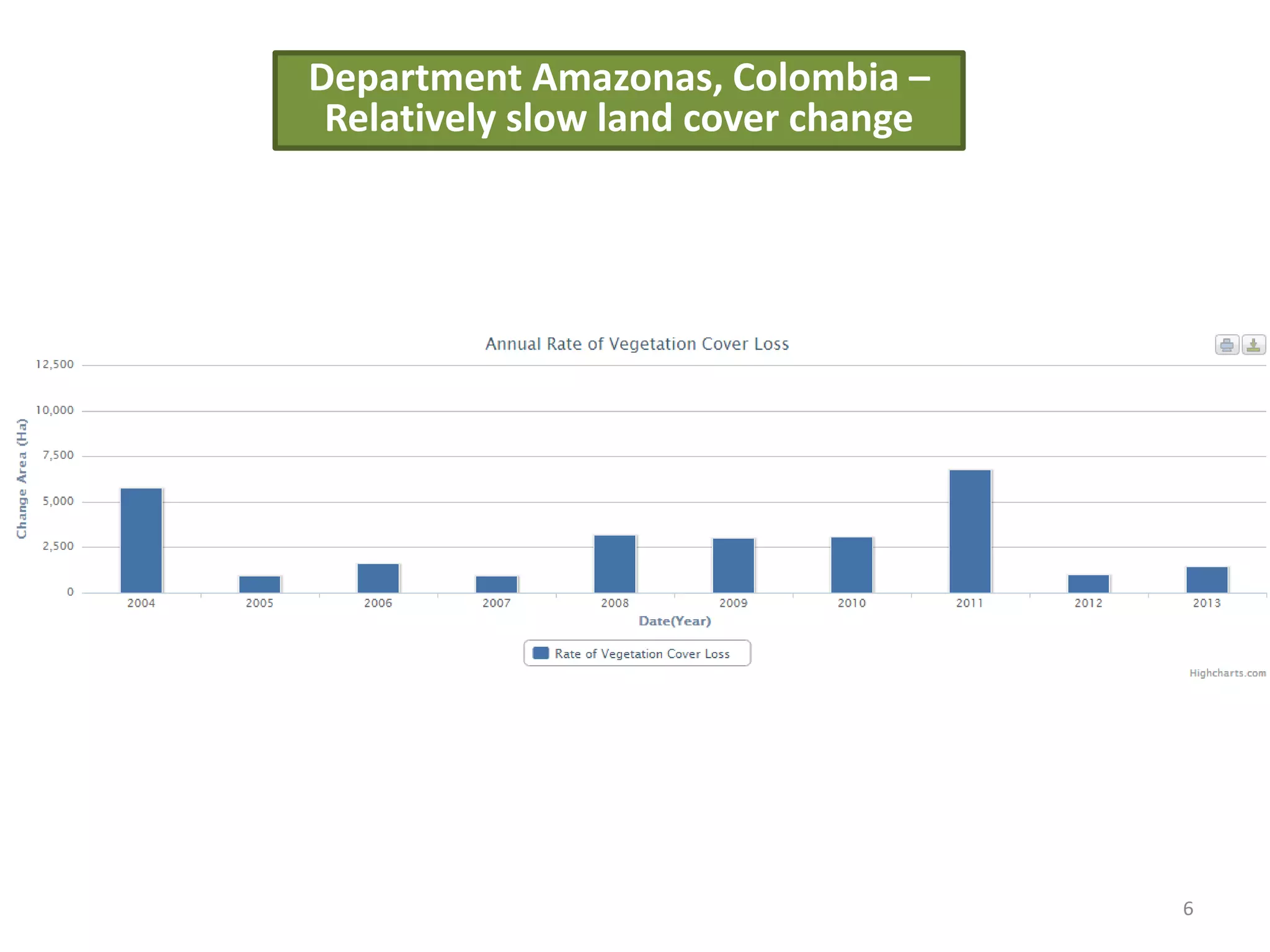 6
Department Amazonas, Colombia –
Relatively slow land cover change
 