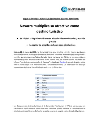 Según el informe de Rumbo “Los destinos más buscados de Navarra”


        Navarra multiplica su atractivo como
                 destino turístico
     Se triplica la llegada de visitantes a localidades como Tudela, Burlada
                                        y Viana
               La capital da acogida a ocho de cada diez turistas

Madrid, 21 de marzo de 2013.- La Comunidad Foral gana atractivo entre los viajeros que buscan
nuevas experiencias. Varias poblaciones que podríamos considerar de tamaño pequeño y medio –
entre las que se encuentran Tudela, Burlada, Viana, Irurtzun y San Adrián–se han convertido en
importantes puntos de atractivo turístico en los últimos años, de acuerdo con los resultados del
informe “Los destinos más buscados de Navarra” realizado por Rumbo, la agencia de viajes online
líder en ventas según IATA (International Air Transport Association). Las reservas on-line de viajes
a estos cinco destinos se ha multiplicado por tres en el último año.



                                       10 principales destinos
                                 1º    Pamplona
                                 2º    Tudela
                                 3º    Burlada
                                 4º    Viana
                                 5º    Irurtzun
                                 6º    San Adrián
                                 7º    Olite
                                 8º    Castejón
                                 9º    Isaba
                                10º    Estella



Los diez primeros destinos turísticos de la Comunidad Foral suman el 97% de las reservas, con
crecimientos significativos en todos ellos salvo Pamplona, que no obstante se consolida como el
principal destino de Navarra. De hecho, la capital navarra da acogida a ocho de cada 10 visitantes.
 