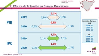 ECONOMÍA NAVARRA:
Informe 2020
2 Efectos de la tensión en Europa: Previsiones
Fuente: Media Analistas y CE
PIB
1,0%
1,1%
1,2%2019
0,5%
0,9%
1,3%2020
IPC
1,1%
1,2%
1,3%2019
0,8%
1,2%
1,7%2020
Comisión Europea
PIB
2019: 1,1
2020: 1,2
2021: 1,2
IPC
2019: 1,2
2020: 1,2
2021: 1,3
 
