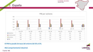 ECONOMÍA NAVARRA:
Informe 2020
3 España
Fuente: INE
-El PIB ha pasado de tasas del entorno del 3% al 2%.
-Mal comportamiento industrial.
 
