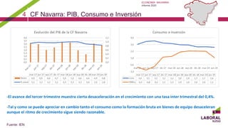ECONOMÍA NAVARRA:
Informe 2020
4 CF Navarra: PIB, Consumo e Inversión
Fuente: IEN
-El avance del tercer trimestre muestra cierta desaceleración en el crecimiento con una tasa inter trimestral del 0,4%.
-Tal y como se puede apreciar en cambio tanto el consumo como la formación bruta en bienes de equipo desaceleran
aunque el ritmo de crecimiento sigue siendo razonable.
 