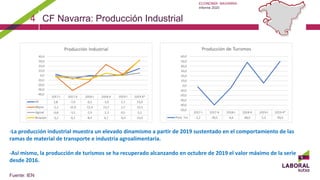 ECONOMÍA NAVARRA:
Informe 2020
Fuente: IEN
-La producción industrial muestra un elevado dinamismo a partir de 2019 sustentado en el comportamiento de las
ramas de material de transporte e industria agroalimentaria.
-Así mismo, la producción de turismos se ha recuperado alcanzando en octubre de 2019 el valor máximo de la serie
desde 2016.
4 CF Navarra: Producción Industrial
 