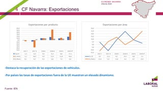 ECONOMÍA NAVARRA:
Informe 2020
Fuente: IEN
-Destaca la recuperación de las exportaciones de vehículos.
-Por países las tasas de exportaciones fuera de la UE muestran un elevado dinamismo.
4 CF Navarra: Exportaciones
 