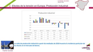 ECONOMÍA NAVARRA:
Informe 2020
2 Efectos de la tensión en Europa: Producción Industrial
Fuente: Eurostat
La caída de producción industrial a partir de mediados de 2018 muestra la incidencia particular de
los shocks en el mercado de bienes.
 