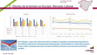 ECONOMÍA NAVARRA:
Informe 2020
2 Efectos de la tensión en Europa: Mercado Laboral
Fuente: Eurostat
Sin embargo, a pesar de la desaceleración el empleo ha seguido creciendo (desacelerando los
tres últimos semestres) y la tasa de paro disminuyendo; convirtiéndose en sostén del consumo
lo que unido a la pujanza del sector servicios ha hecho mantener unas tasas de crecimiento
aseadas.
 