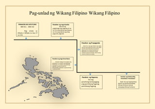 PANAHON NG KATUTUBO
800 B.C. - 800 A.D
Nag simula sa
Alibata o Alifbata na may 17
na titik
Panahon ng mgaAmerikano
Ginamit nilang instrumento ang
edukasyon na sistema ng publikong
edukasyon na sistema ng publikong
paaralan at pamumuhay na
demokratiko paaralan at pamumuhay
na demokratiko
Panahon ng Propaganda
Marami na ring mga Pilipino ang naging
matindi ang damdaming Pilipino ang naging
matindi ang damdaming nasyonalismo.
Nagtungo sila sa ibang nasyonalismo.
Nagtungo sila sa ibang bansa upang
kumuha ng mga karunungan. bansa upang
kumuha ng mga karunungan.
Panahon ng mga Kastila
Maraming
pagbabago ang naganap at isa
na rito ang sistema ng ating isa
na rito ang sistema ng ating
pagsulat.pagsulat.
Panahon ng Hapones
Ito ang
panahongnamayagpag
ang panitikangTagalog.
panitikangTagalog
Panahon nga Malasariling
Pamahalaan Pamahalaan
Napili nila ang Tagalog bilang
batayan ng wikang tatawaging
Wikang Pambansa wikang
tatawaging Wikang Pambansa
Pag-unlad ng Wikang Filipino Wikang Filipino
 