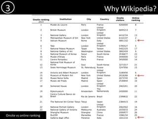 Why	Wikipedia?	3	
Onsite ranking
2014
Institution City Country
Onsite
visitors
Online
ranking
1 Musée du Louvre Paris France 9260000 8
2 British Museum London
United
Kingdom 6695213 7
3 National Gallery London
United
Kingdom 6416724 13
4 Metropolitan Museum of Art New York United States 6162147 2
5 Vatican Museum Rome Italy 5891332 1
6 Tate London
United
Kingdom 5785427 5
7 National Palace Museum Taipei Taiwan 5402325 17
8 National Gallery of Art Washington United States 3892459 9
9 National Museum of Korea Seoul South Korea 3536677 23
10 Musée d’Orsay Paris France 3440000 12
11 Centre Pompidou Paris France 3450000 14
12
National Folk Museum of
Korea Seul South Korea 3271017 21
13 State Hermitage Museum St. Petersburg Russia 3247956 15
14 Victoria and Albert Museum London
United
Kingdom 3180450 6
15 Museum of Modern Art New York United States 3018266 4
16 Museo Reina Sofía Madrid Spain 2673745 18
17 Museo del Prado Madrid Spain 2536844 10
18 Somerset House London
United
Kingdom 2463201 20
19 Rijksmuseum Amsterdam
The
Netherlands 2450000 11
20
Centro Cultural Banco do
Brasil Rio de Janeiro Brazil 2399832 22
21 The National Art Center Tokyo Tokyo Japan 2384415 19
22 National Portrait Gallery London
United
Kingdom 2062502 16
23 National Gallery of Victoria Melbourne Australia 2035033 24
24 Shanghai Museum Shanghai China 2000977 26
25 MuCEM Marseilles France 1996154 25
26 Galleria degli Uffizi Florence Italy 1651210 3
Onsite	vs	online	ranking	
 