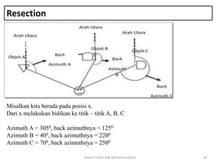 Resection
Misalkan kita berada pada posisi x.
Dari x melakukan bidikan ke titik – titik A, B, C
Azimuth A = 3050, back azimuthnya = 1250
Azimuth B = 400, back azimuthnya = 2200
Azimuth C = 700, back azimuthnya = 2500
Materi Diklat SAR Muhammadiyah 18
 