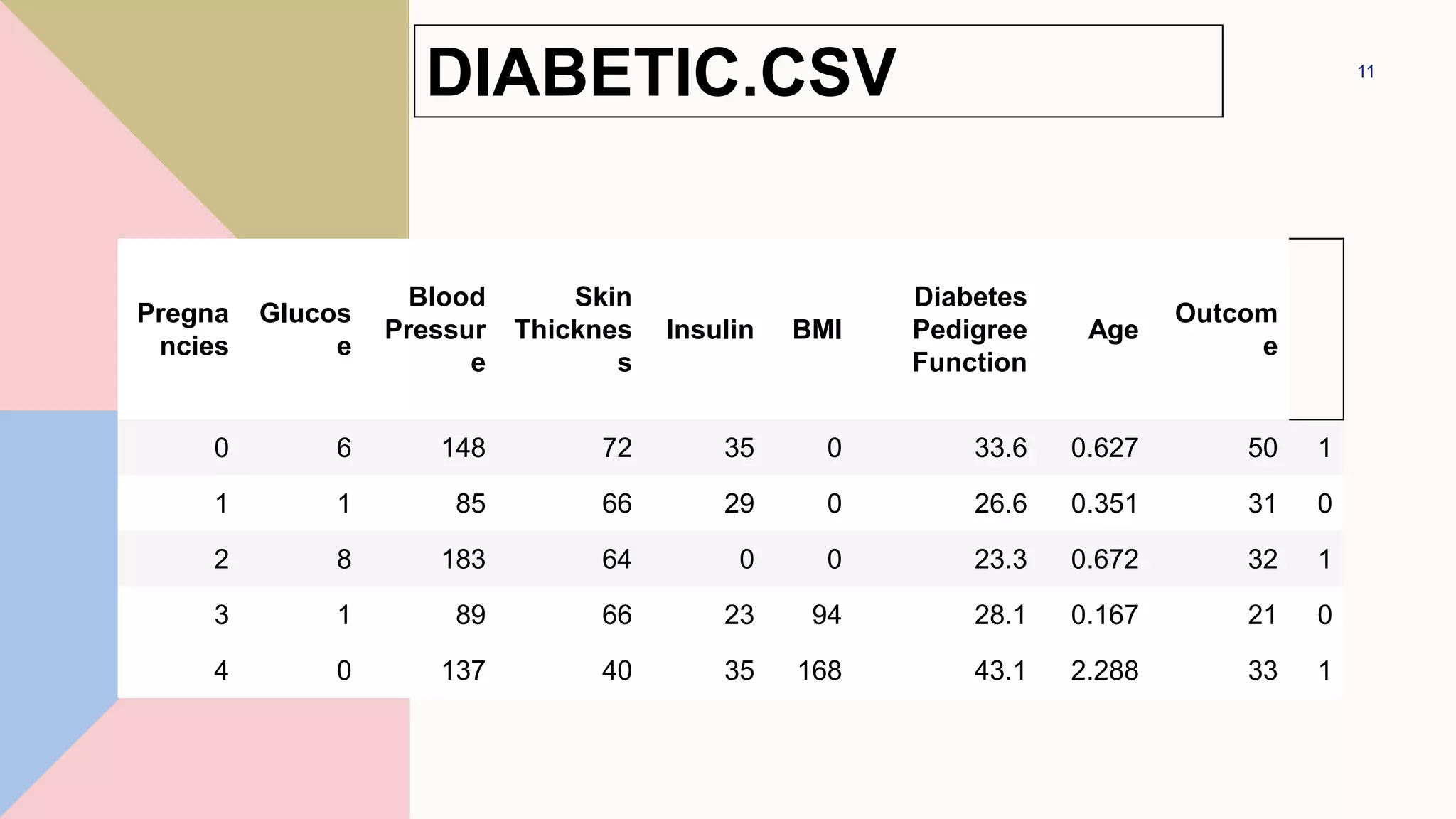 DIABETIC.CSV
Pregna
ncies
Glucos
e
Blood
Pressur
e
Skin
Thicknes
s
Insulin BMI
Diabetes
Pedigree
Function
Age
Outcom
e
0 6 148 72 35 0 33.6 0.627 50 1
1 1 85 66 29 0 26.6 0.351 31 0
2 8 183 64 0 0 23.3 0.672 32 1
3 1 89 66 23 94 28.1 0.167 21 0
4 0 137 40 35 168 43.1 2.288 33 1
11
 