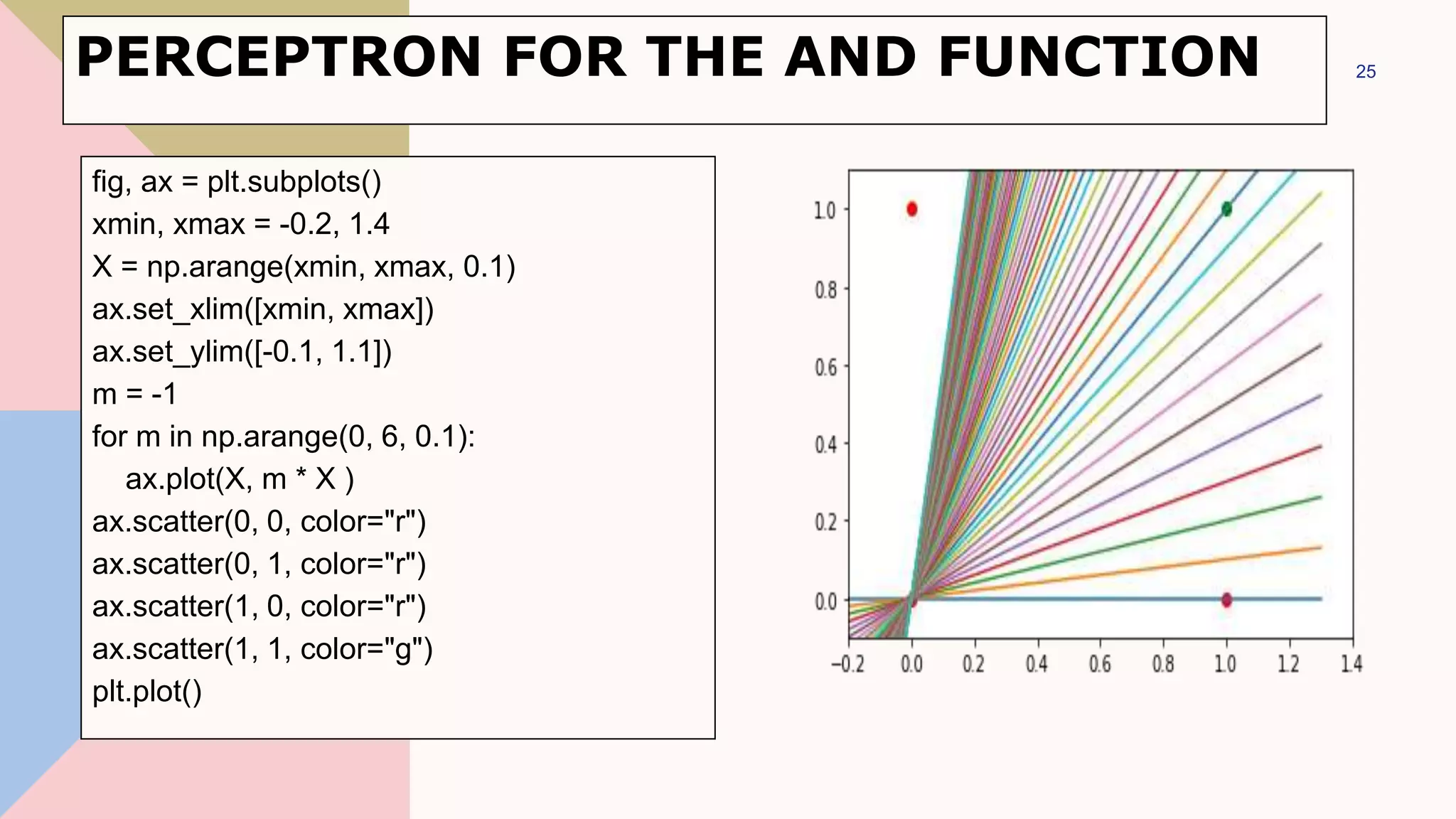 fig, ax = plt.subplots()
xmin, xmax = -0.2, 1.4
X = np.arange(xmin, xmax, 0.1)
ax.set_xlim([xmin, xmax])
ax.set_ylim([-0.1, 1.1])
m = -1
for m in np.arange(0, 6, 0.1):
ax.plot(X, m * X )
ax.scatter(0, 0, color="r")
ax.scatter(0, 1, color="r")
ax.scatter(1, 0, color="r")
ax.scatter(1, 1, color="g")
plt.plot()
25
PERCEPTRON FOR THE AND FUNCTION
 