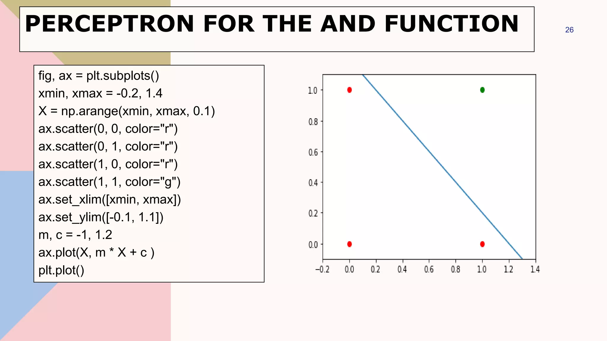 fig, ax = plt.subplots()
xmin, xmax = -0.2, 1.4
X = np.arange(xmin, xmax, 0.1)
ax.scatter(0, 0, color="r")
ax.scatter(0, 1, color="r")
ax.scatter(1, 0, color="r")
ax.scatter(1, 1, color="g")
ax.set_xlim([xmin, xmax])
ax.set_ylim([-0.1, 1.1])
m, c = -1, 1.2
ax.plot(X, m * X + c )
plt.plot()
26
PERCEPTRON FOR THE AND FUNCTION
 