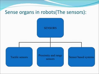 Sense organs in robots(The sensors): SENSORS Tactile sensors Proximity and range sensors Sensor based systems 